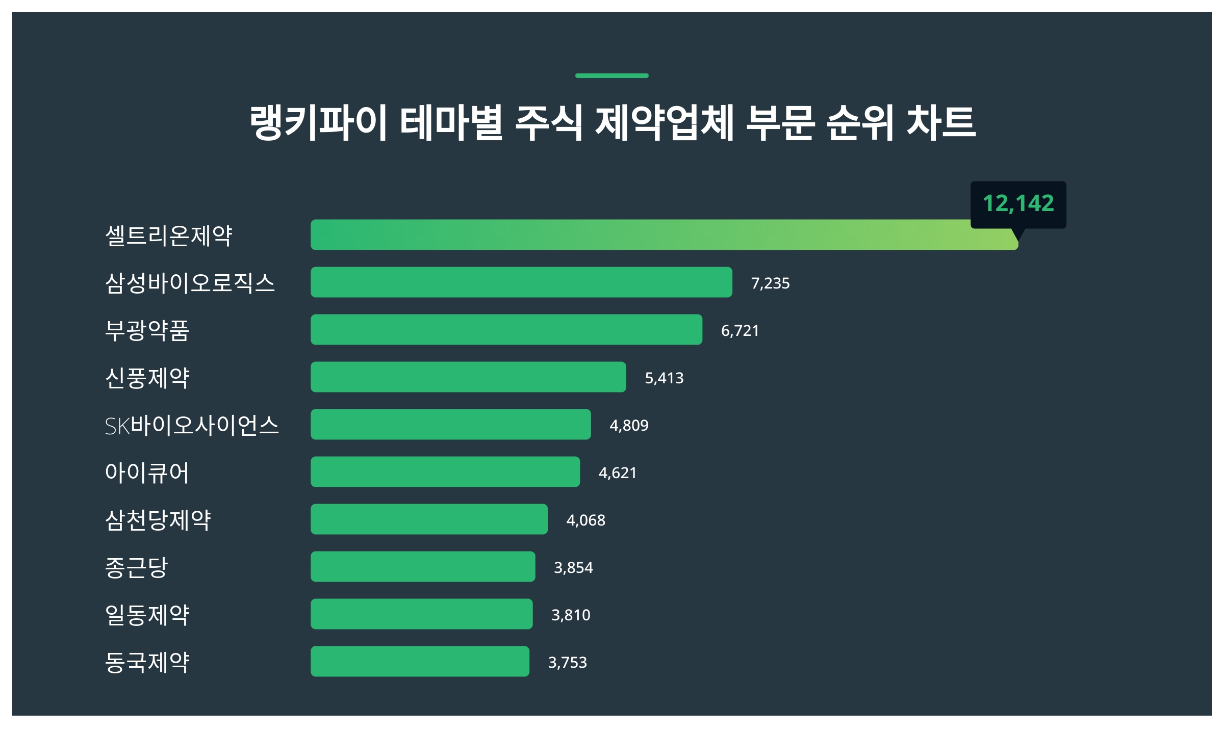 1위 셀트리온제약 주가·2위 삼성바이오로직스 주가·3위 부광약품 주가 1월 4주차 테마별 주식 제약업체 부문 트렌드지수 순위 발표 <  데이터 < 데이터 < 기사본문 - 스타데일리뉴스