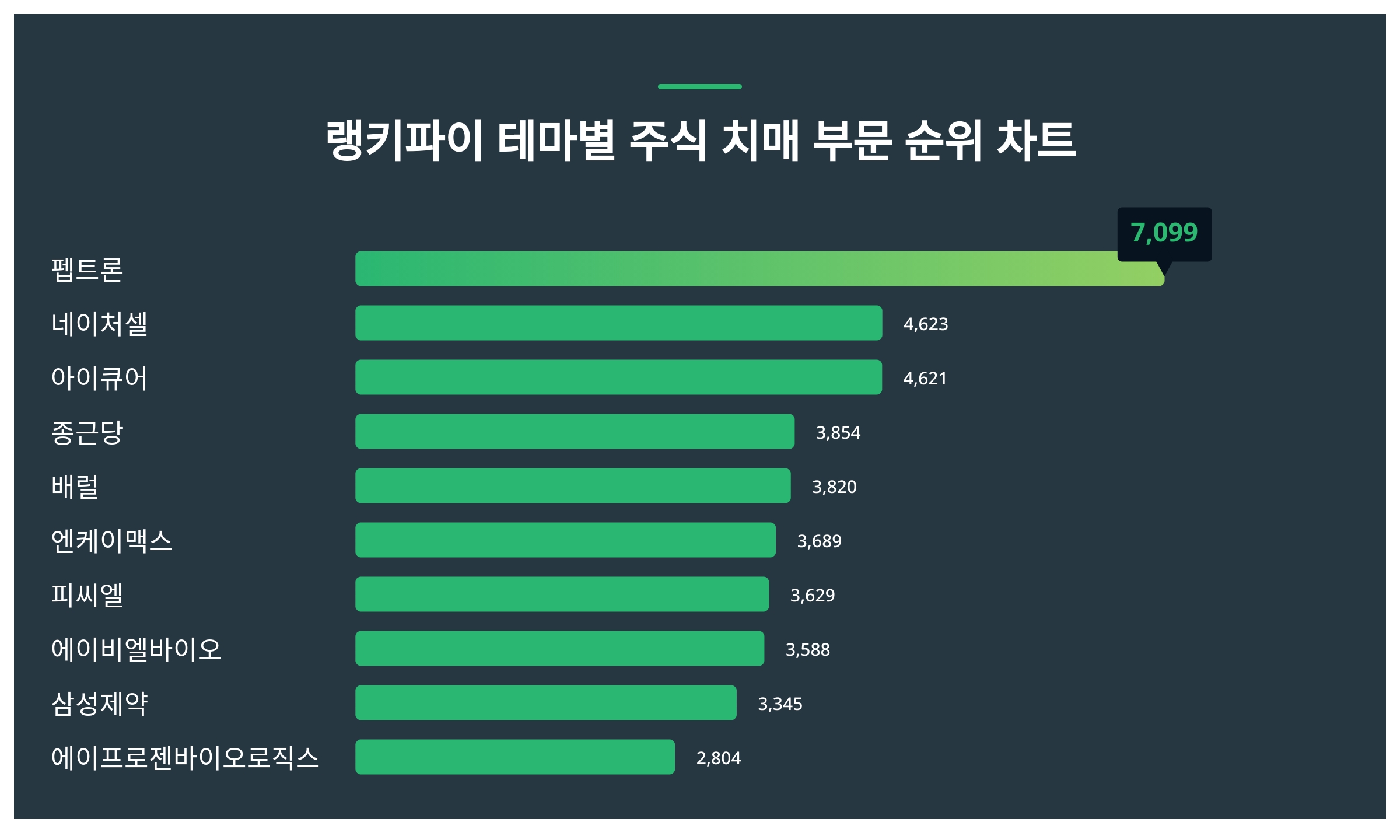 1위 펩트론 주가·2위 네이처셀 주가·3위 아이큐어 주가 1월 4주차 테마별 주식 치매 부문 트렌드지수 순위 발표 < 데이터 < 데이터  < 기사본문 - 스타데일리뉴스