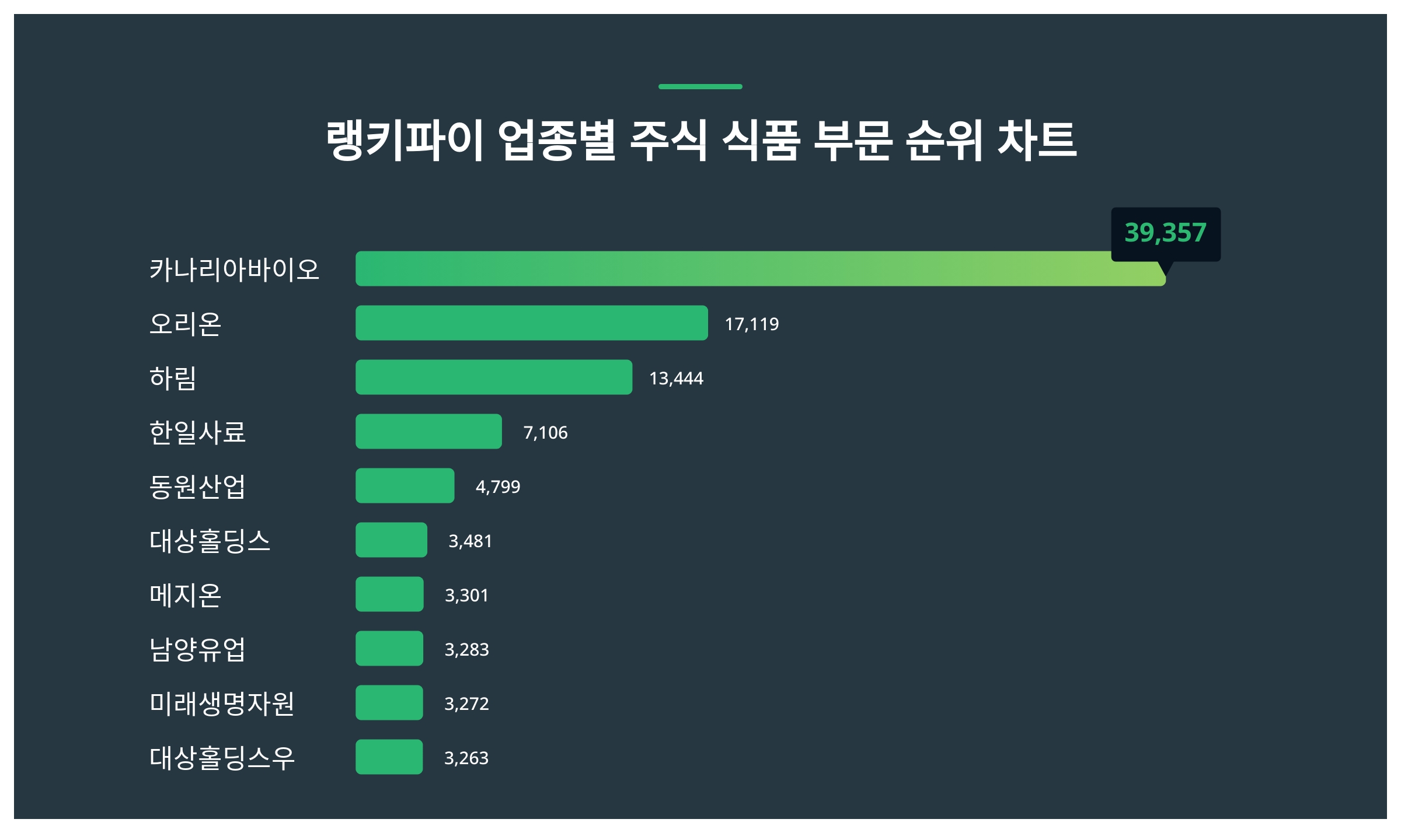 1위 카나리아바이오 주가·2위 오리온 주가·3위 하림 주가 1월 4주차 업종별 주식 식품 부문 트렌드지수 순위 발표 < 데이터 <  데이터 < 기사본문 - 스타데일리뉴스