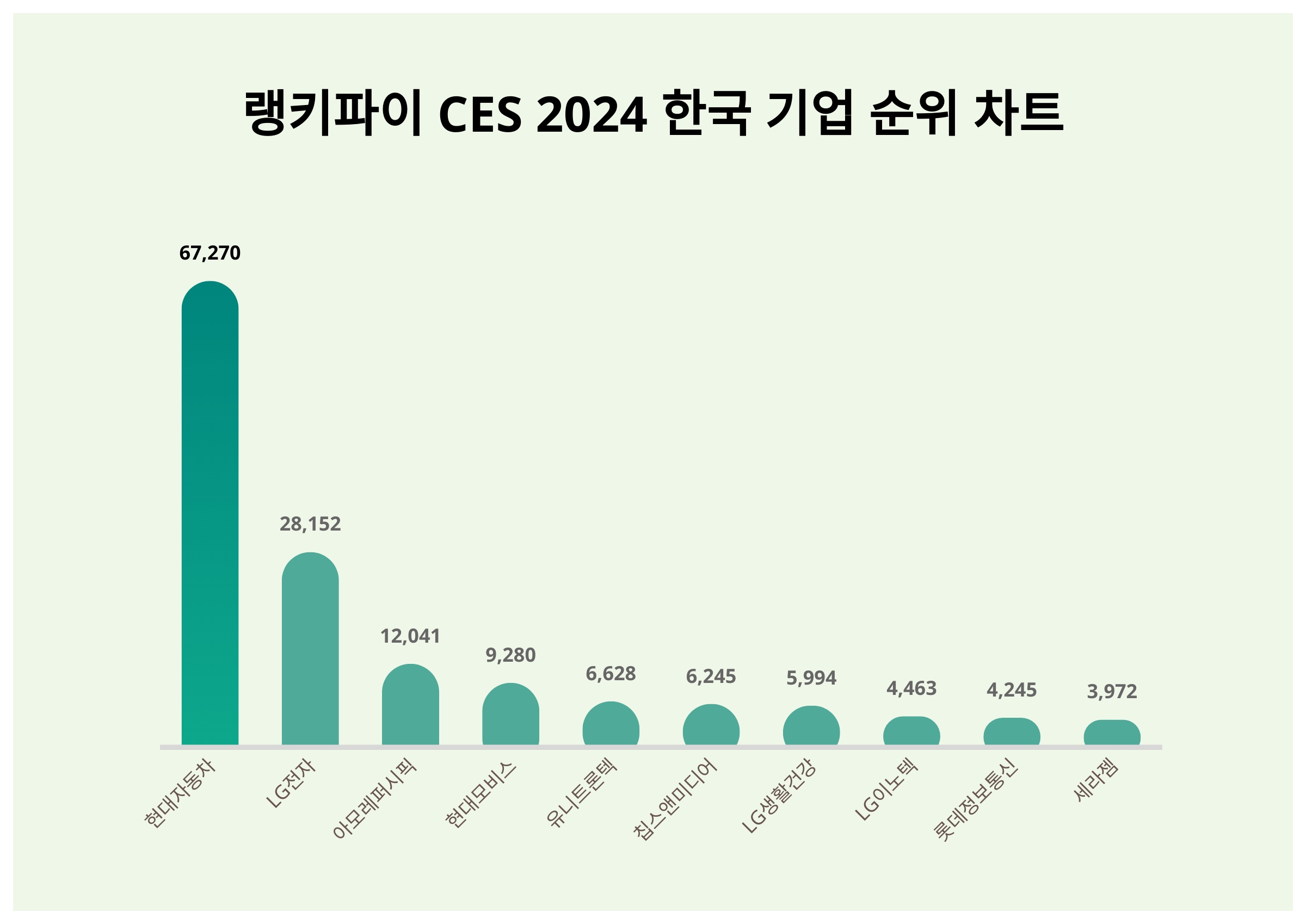 1위 현대자동차·2위 LG전자·3위 아모레퍼시픽...2024년 1월 25일 CES 2024 한국 기업 트렌드지수 순위 결과 < 데이터  < 데이터 < 기사본문 - 스타데일리뉴스