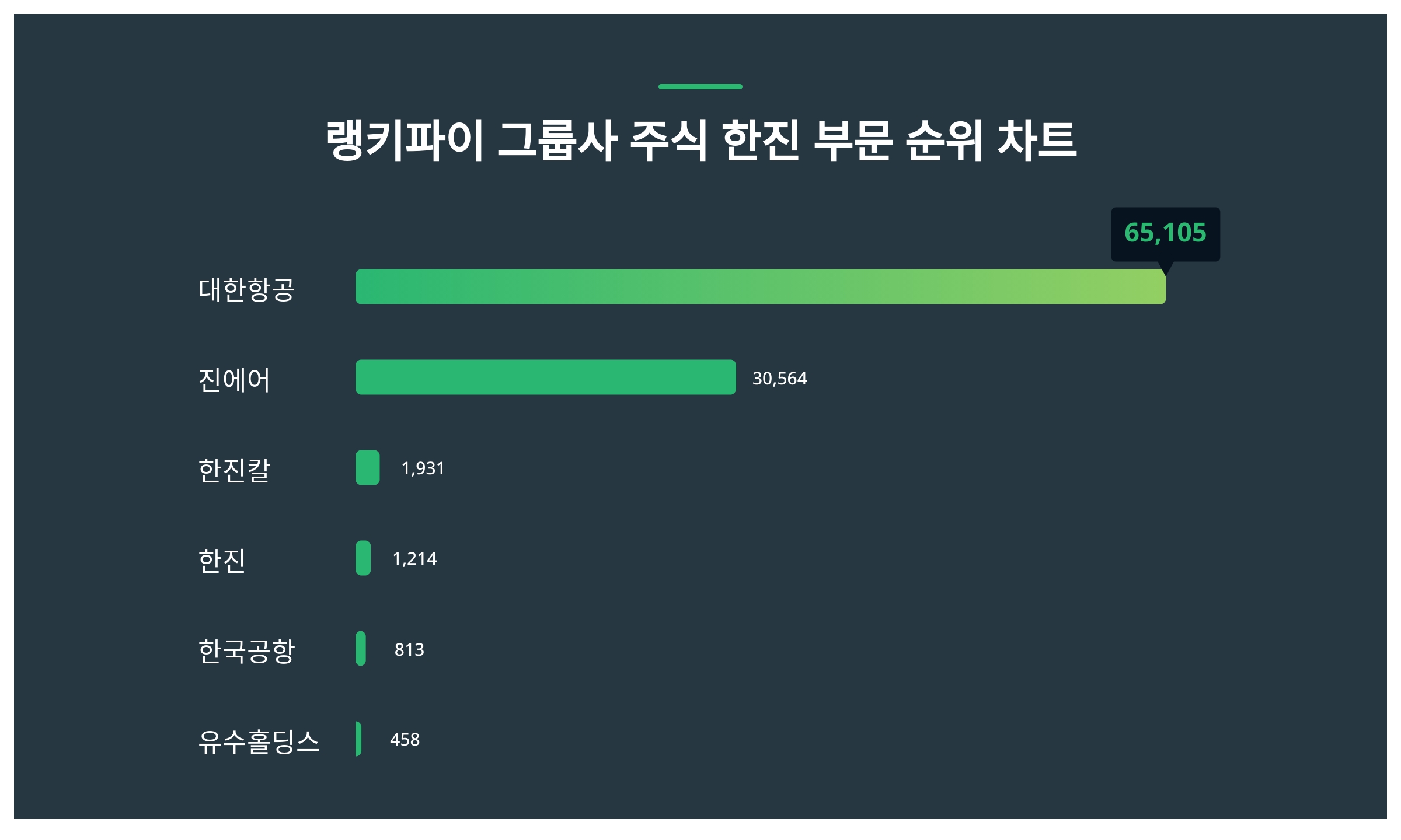 1위 대한항공 주가·2위 진에어 주가·3위 한진칼 주가 1월 4주차 그룹사 주식 한진 부문 트렌드지수 순위 발표 < 데이터 < 데이터  < 기사본문 - 스타데일리뉴스