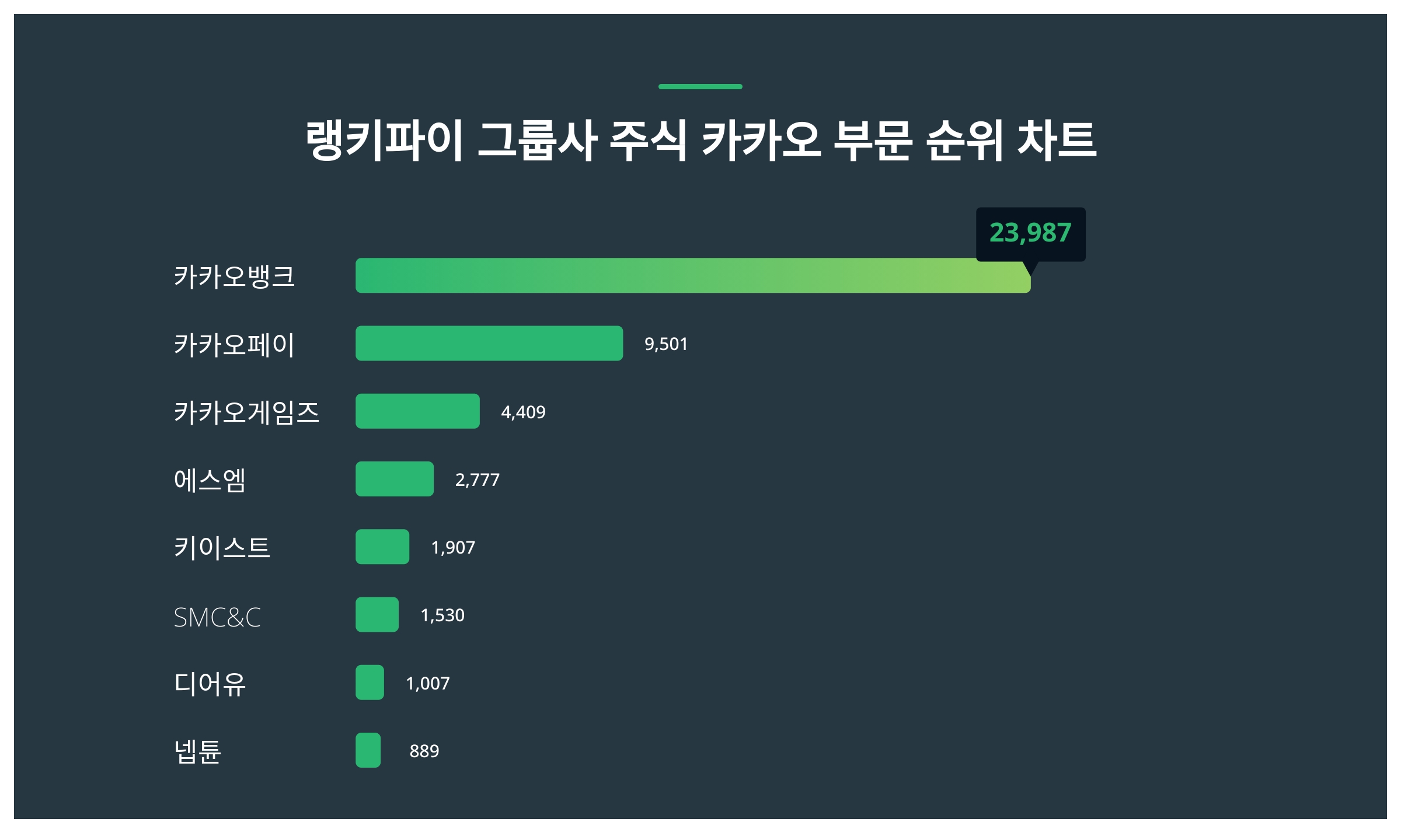 1위 카카오뱅크 주가·2위 카카오페이 주가·3위 카카오게임즈 주가 1월 4주차 그룹사 주식 카카오 부문 트렌드지수 순위 발표 < 데이터  < 데이터 < 기사본문 - 스타데일리뉴스