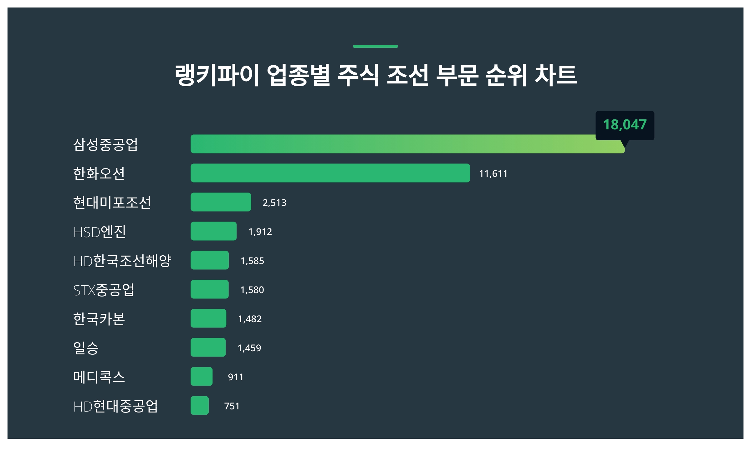 1위 삼성중공업 주가·2위 한화오션 주가·3위 현대미포조선 주가 1월 4주차 업종별 주식 조선 부문 트렌드지수 순위 발표 < 데이터 <  데이터 < 기사본문 - 스타데일리뉴스