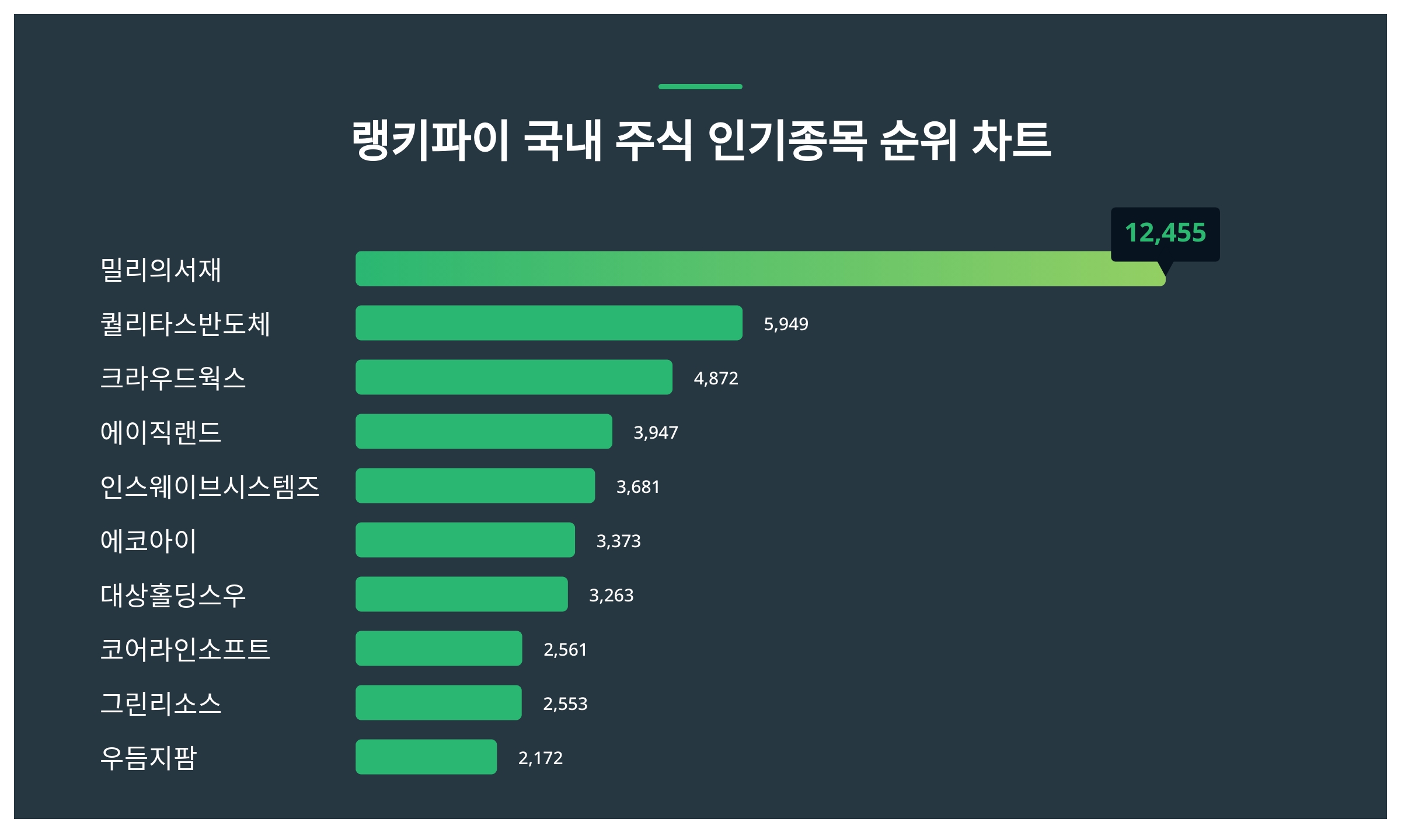 1위 밀리의서재 주가·2위 퀄리타스반도체 주가·3위 크라우드웍스 주가 1월 4주차 국내 주식 인기 종목 트렌드지수 순위 발표 < 데이터  < 데이터 < 기사본문 - 스타데일리뉴스