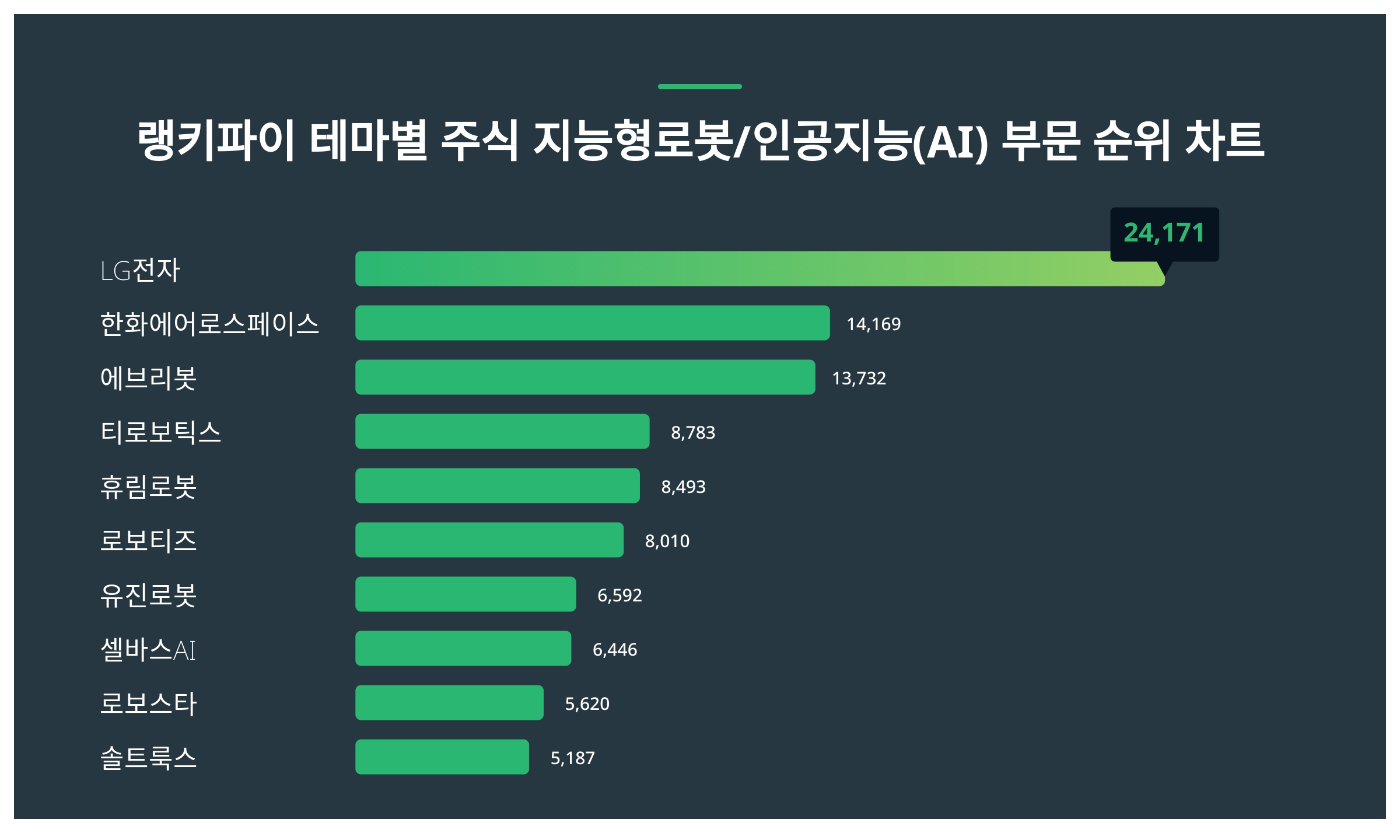 1위 LG전자 주가·2위 한화에어로스페이스 주가·3위 에브리봇 주가, 1월 4주차 테마별 주식 지능형로봇/인공지능(AI) 부문  트렌드지수 순위 발표 < 데이터 < 데이터 < 기사본문 - 스타데일리뉴스