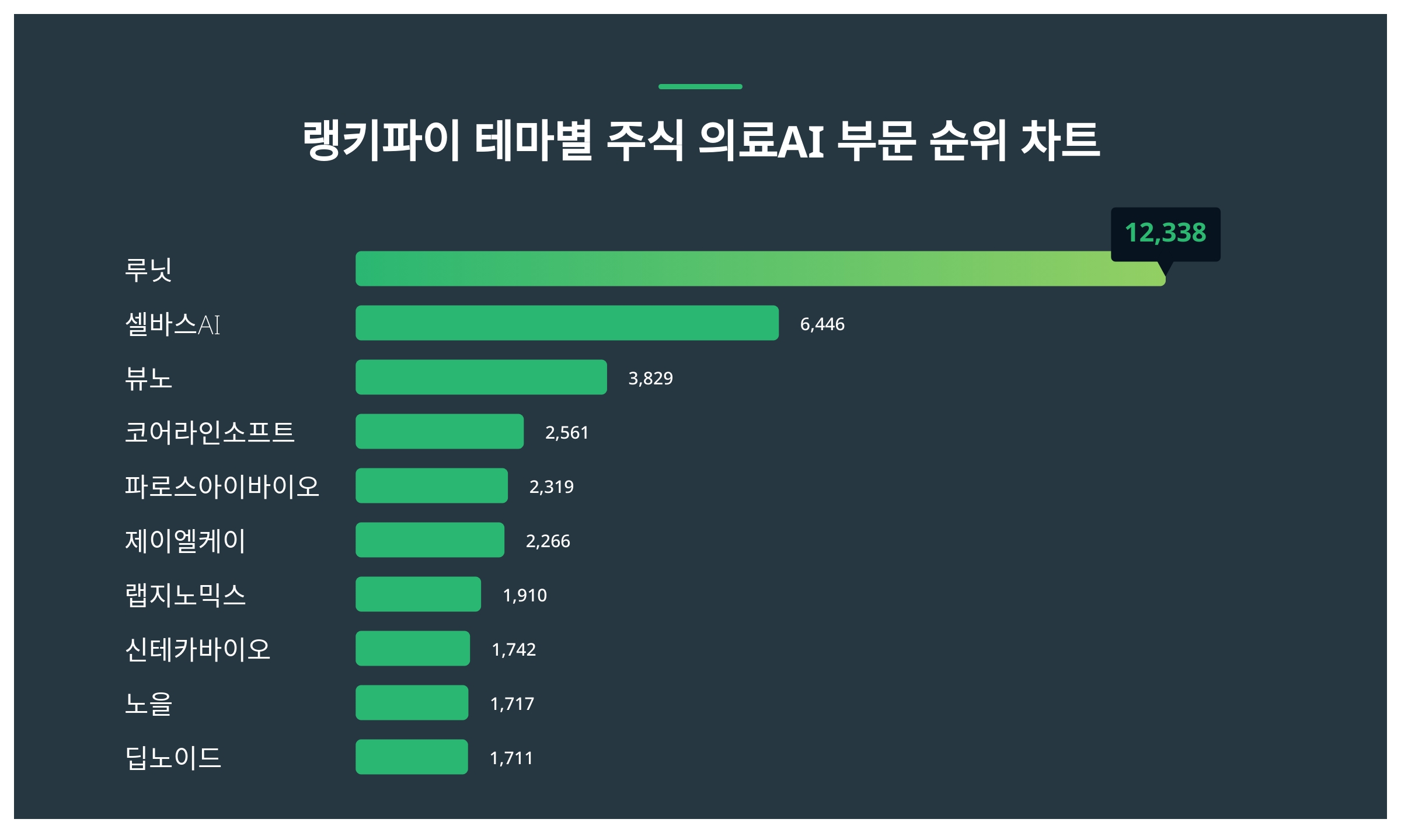 1위 루닛 주가·2위 셀바스AI 주가·3위 뷰노 주가, 1월 4주차 테마별 주식 의료AI 부문 트렌드지수 순위 발표 < 데이터 <  데이터 < 기사본문 - 스타데일리뉴스