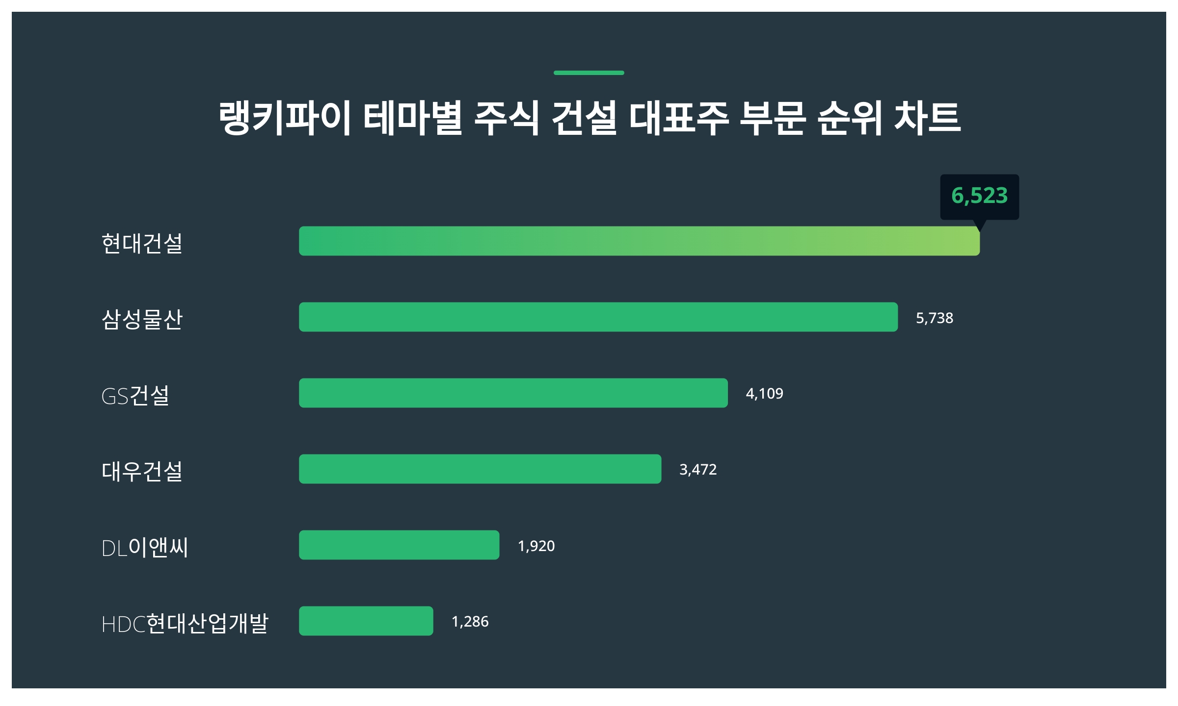 1위 현대건설 주가·2위 삼성물산 주가·3위 GS건설 주가, 1월 4주차 테마별 주식 건설 대표주 부문 트렌드지수 순위 발표 < 데이터  < 데이터 < 기사본문 - 스타데일리뉴스