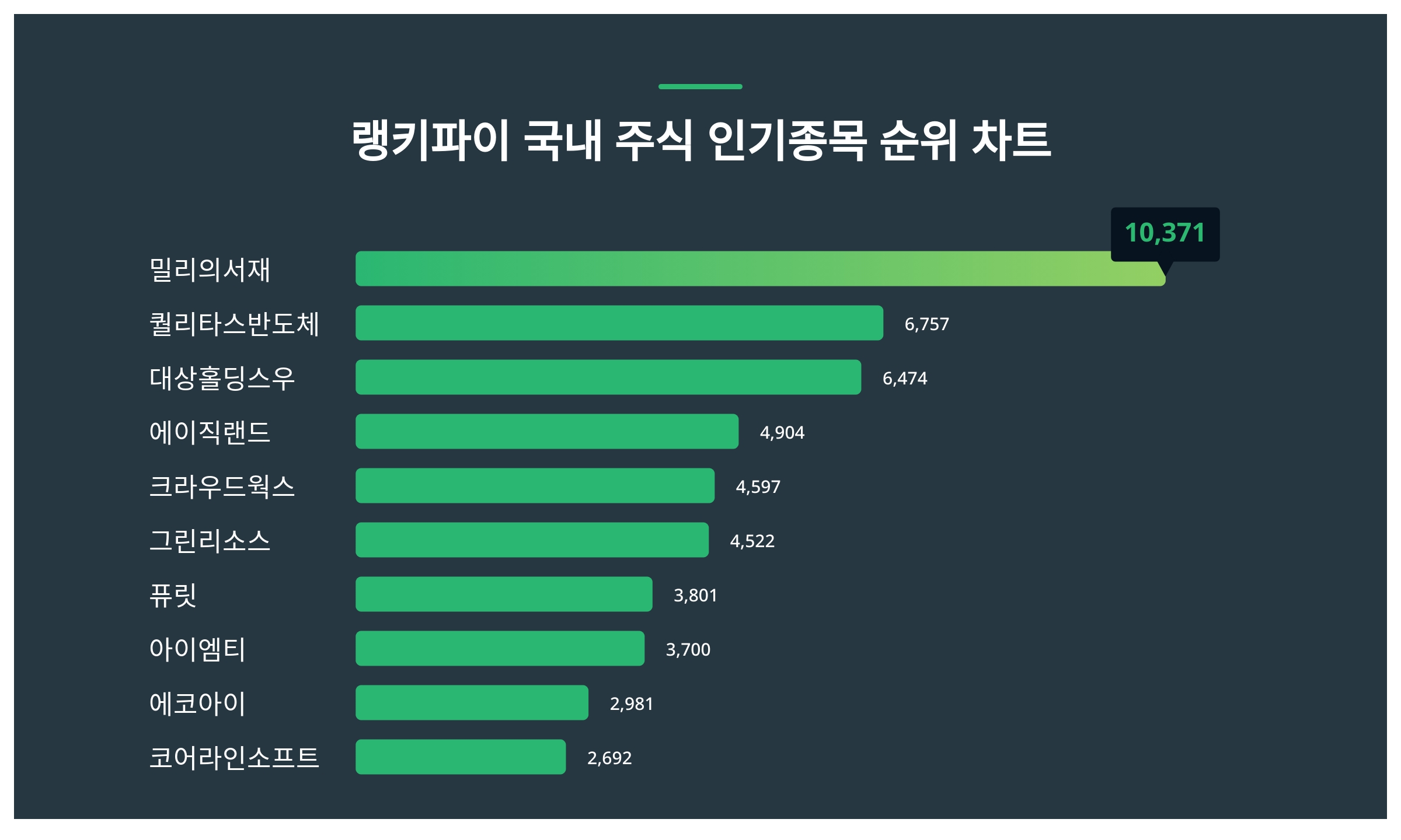 1위 밀리의서재 주가·2위 퀄리타스반도체 주가·3위 대상홀딩스우 주가 1월 5주차 국내 주식 인기종목 트렌드지수 순위 발표 < 데이터  < 데이터 < 기사본문 - 스타데일리뉴스