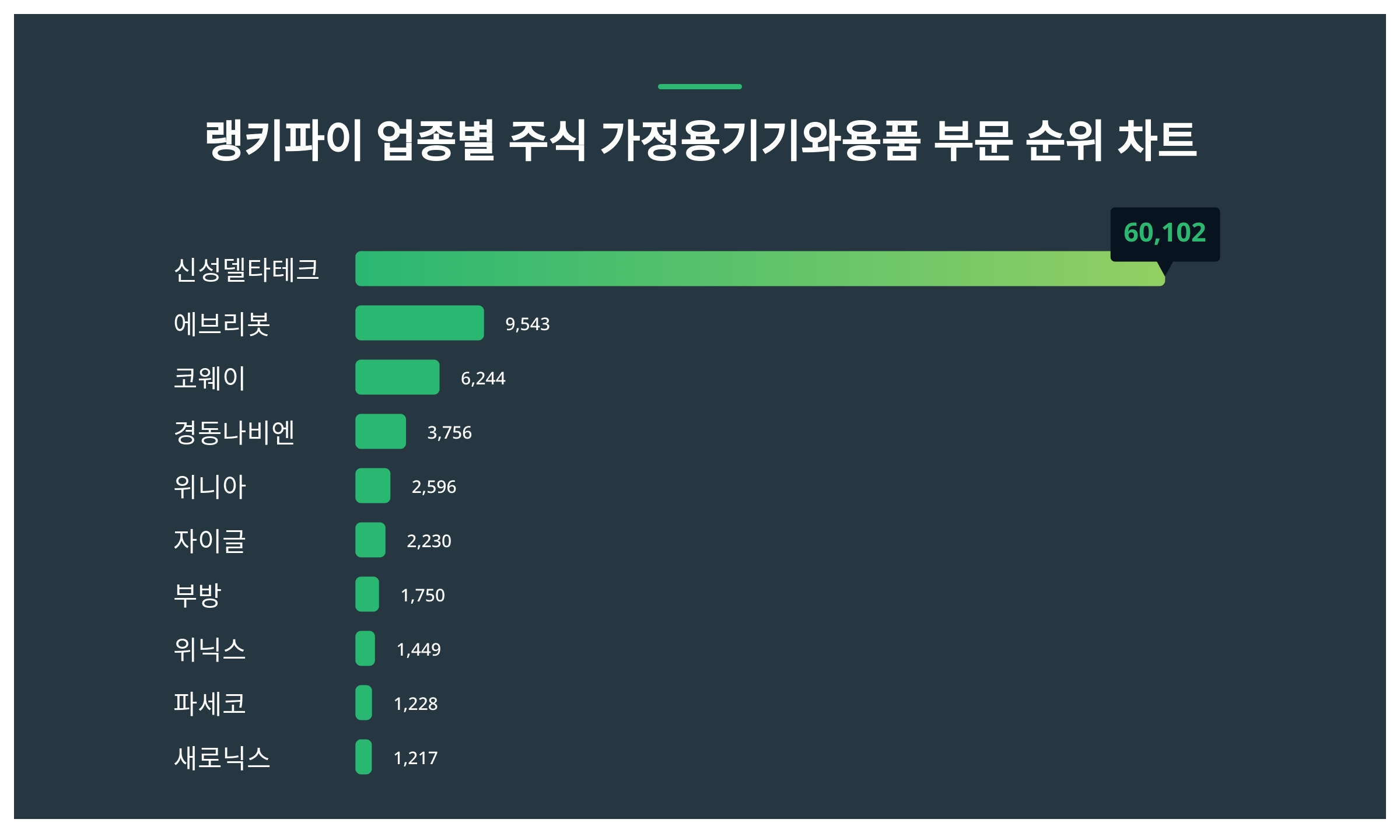 1위 신성델타테크 주가·2위 에브리봇 주가·3위 코웨이 주가, 1월 5주차 업종별 주식 가정용 기기와 용품 부문 트렌드지수 순위 발표  < 데이터 < 데이터 < 기사본문 - 스타데일리뉴스