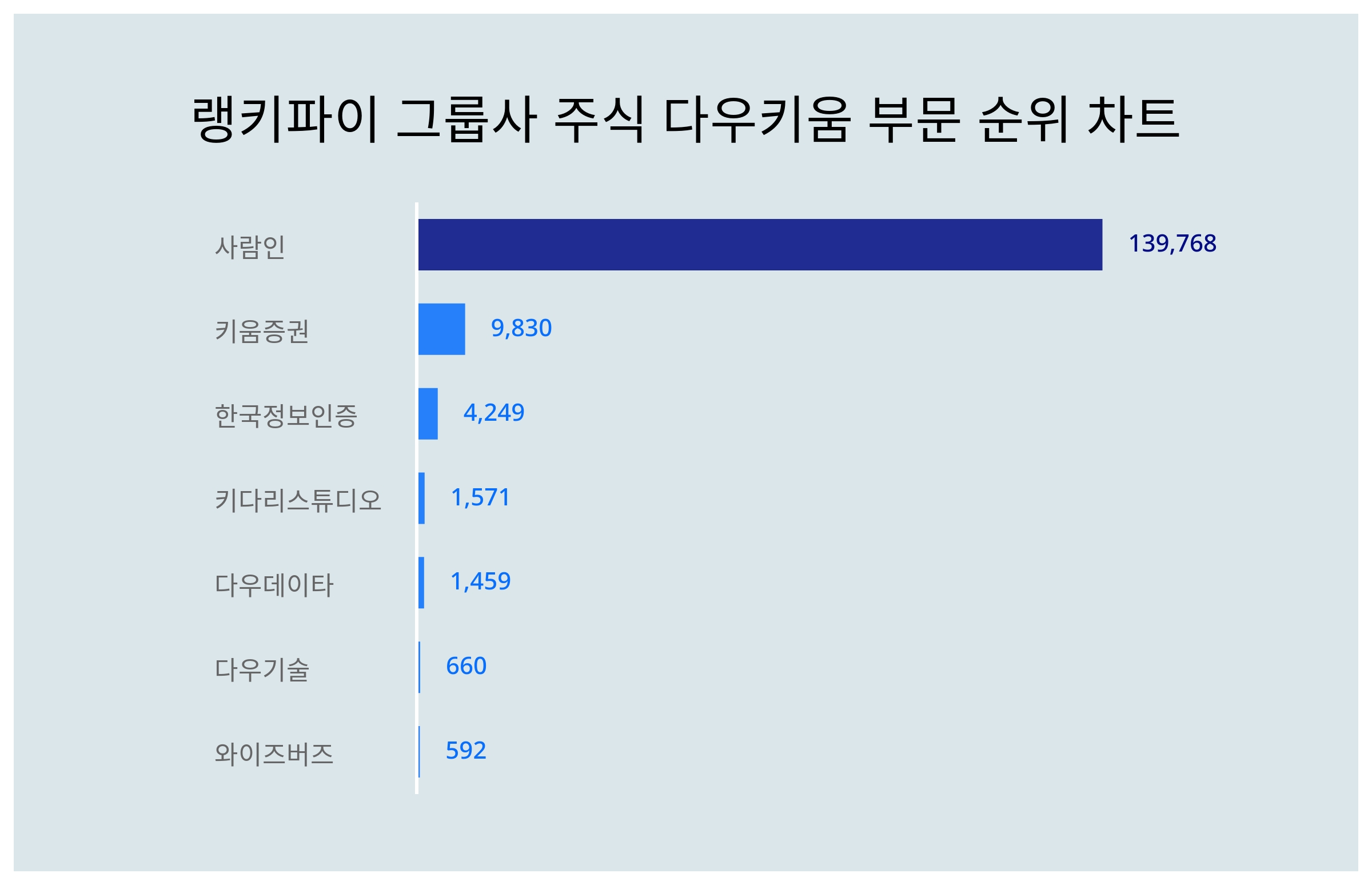 사람인 주가, 키움증권 주가, 한국정보인증 주가... 1월 5주차 그룹사 주식 다우키움 부문 트렌드지수 순위 < 데이터 < 데이터 <  기사본문 - 스타데일리뉴스