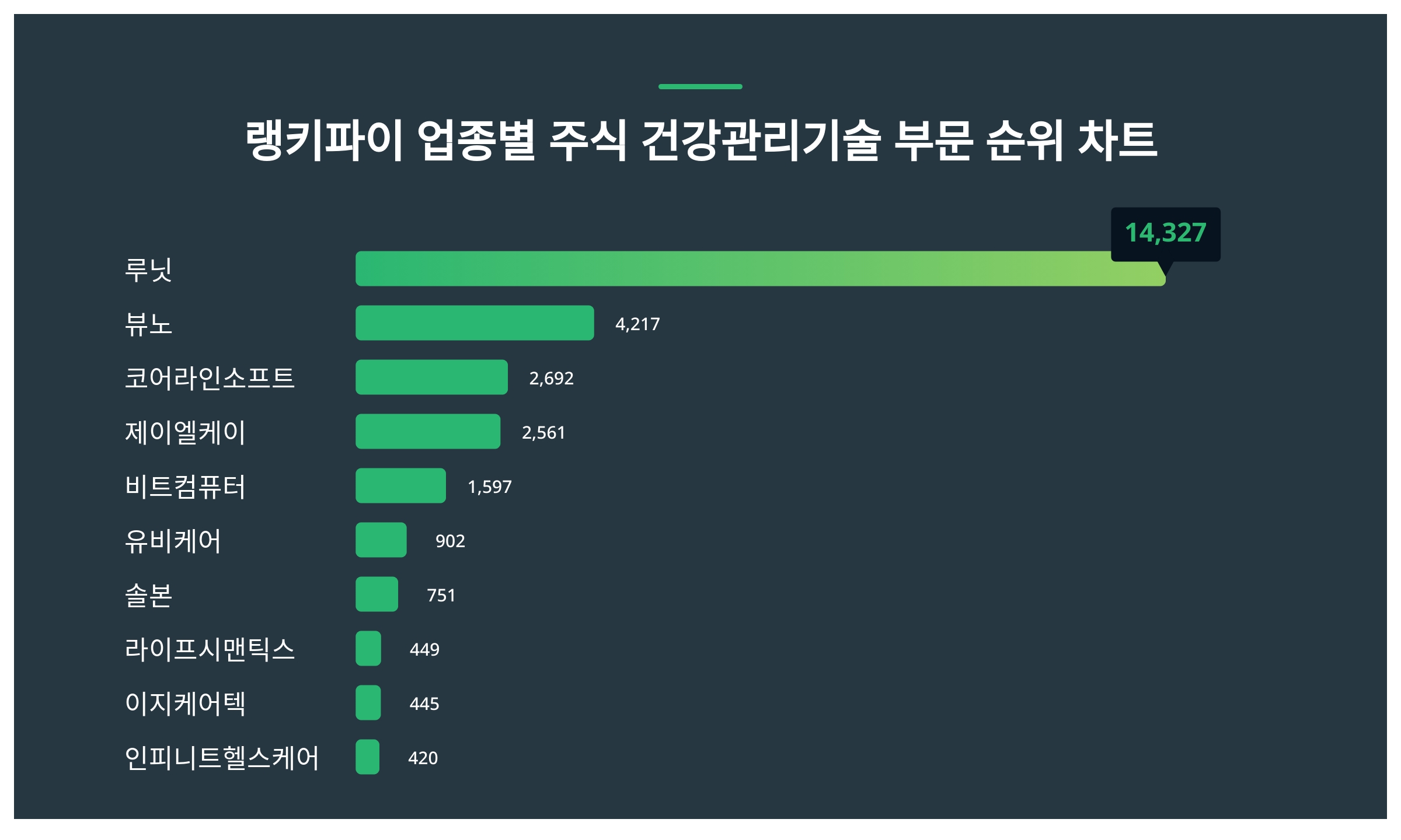 1위 루닛 주가·2위 뷰노 주가·3위 코어라인소프트 주가, 1월 5주차 업종별 주식 건강관리기술 부문 트렌드지수 순위 발표 < 데이터  < 데이터 < 기사본문 - 스타데일리뉴스
