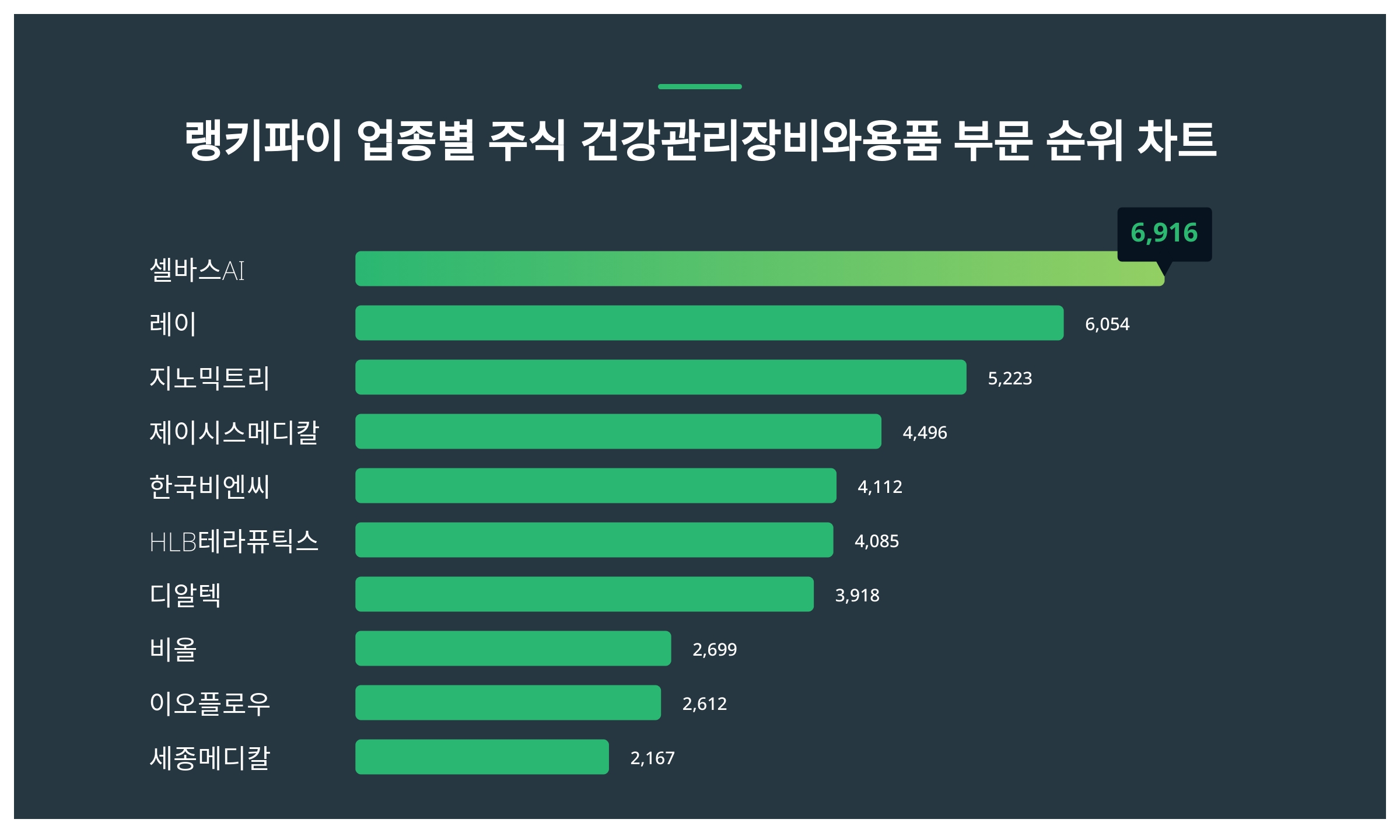 1위 셀바스AI 주가·2위 레이 주가·3위 지노믹트리 주가, 1월 5주차 업종별 주식 건강관리 장비와 용품 부문 트렌드지수 순위 발표  < 데이터 < 데이터 < 기사본문 - 스타데일리뉴스