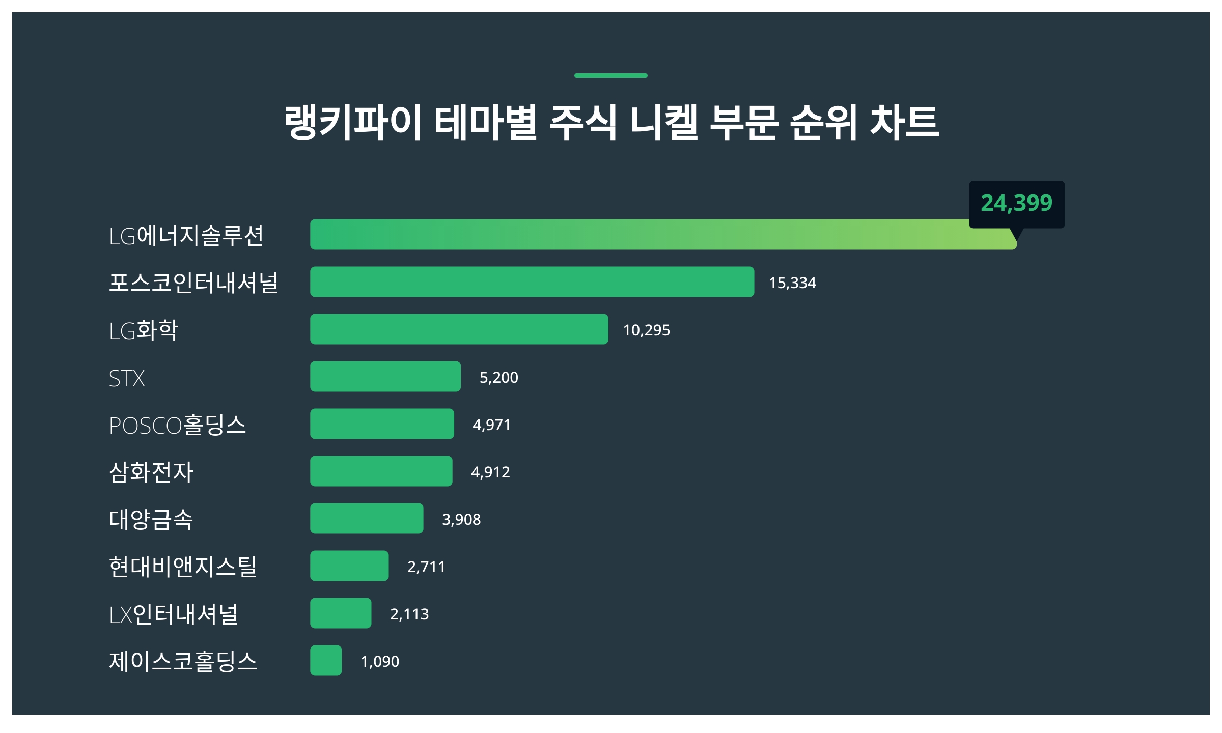 1위 LG에너지솔루션 주가·2위 포스코인터내셔널 주가·3위 LG화학 주가 1월 5주차 테마별 주식 니켈 부문 트렌드지수 순위 발표 <  데이터 < 데이터 < 기사본문 - 스타데일리뉴스