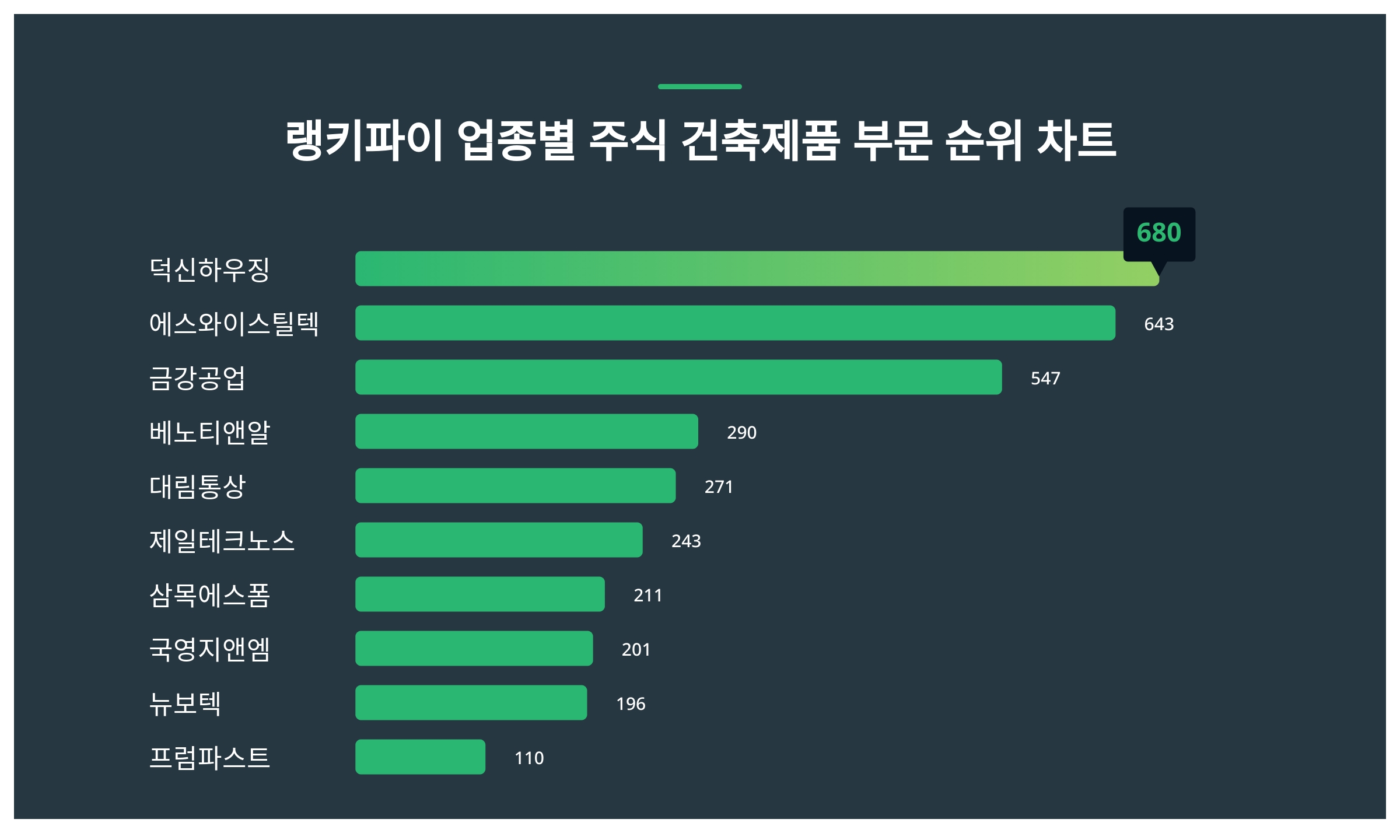 1위 덕신하우징 주가·2위 에스와이스틸텍 주가·3위 금강공업 주가 1월 5주차 업종별 주식 건축제품 부문 트렌드지수 순위 발표 <  데이터 < 데이터 < 기사본문 - 스타데일리뉴스