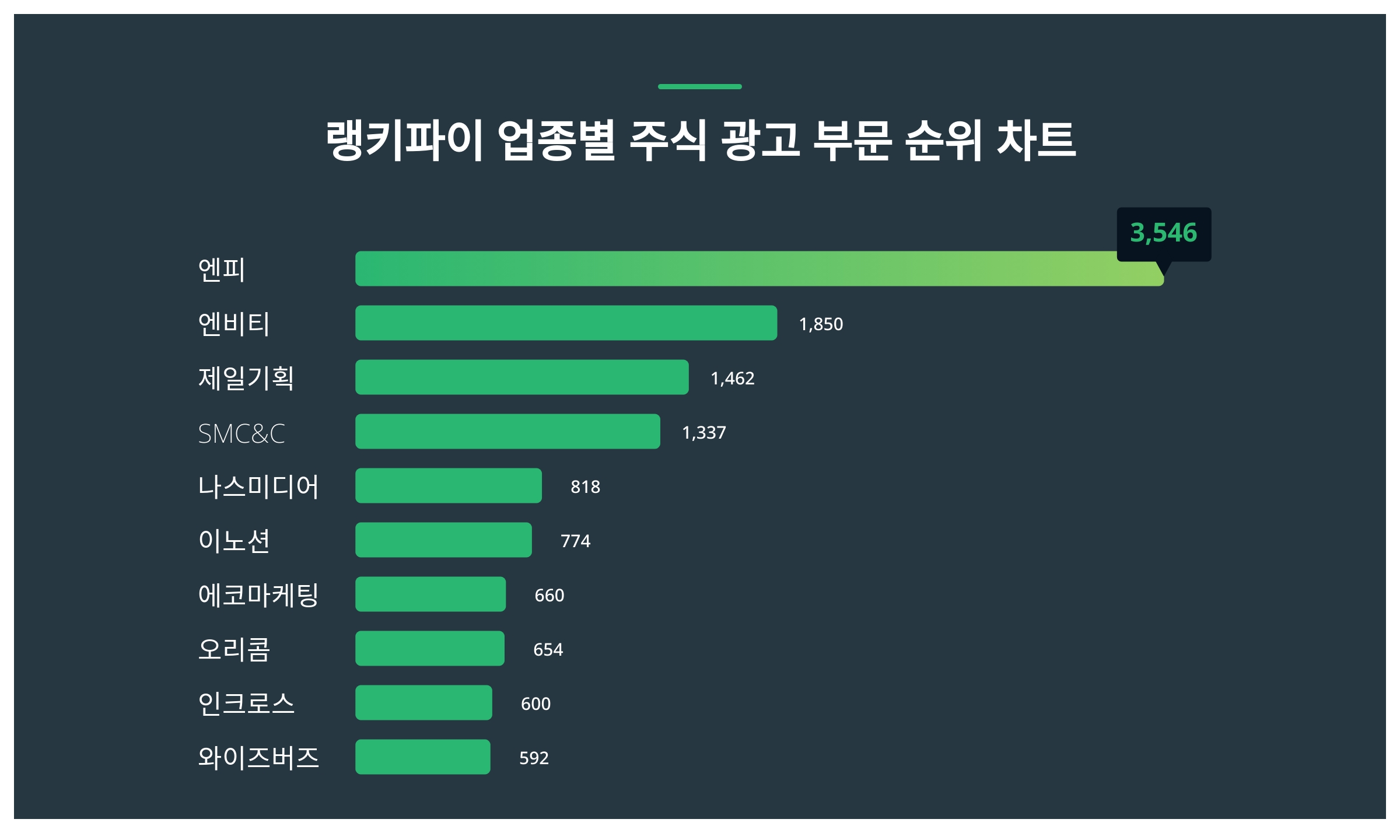 1위 엔피 주가·2위 엔비티 주가·3위 제일기획 주가 1월 5주차 업종별 주식 광고 부문 트렌드지수 순위 발표 < 데이터 < 데이터 <  기사본문 - 스타데일리뉴스