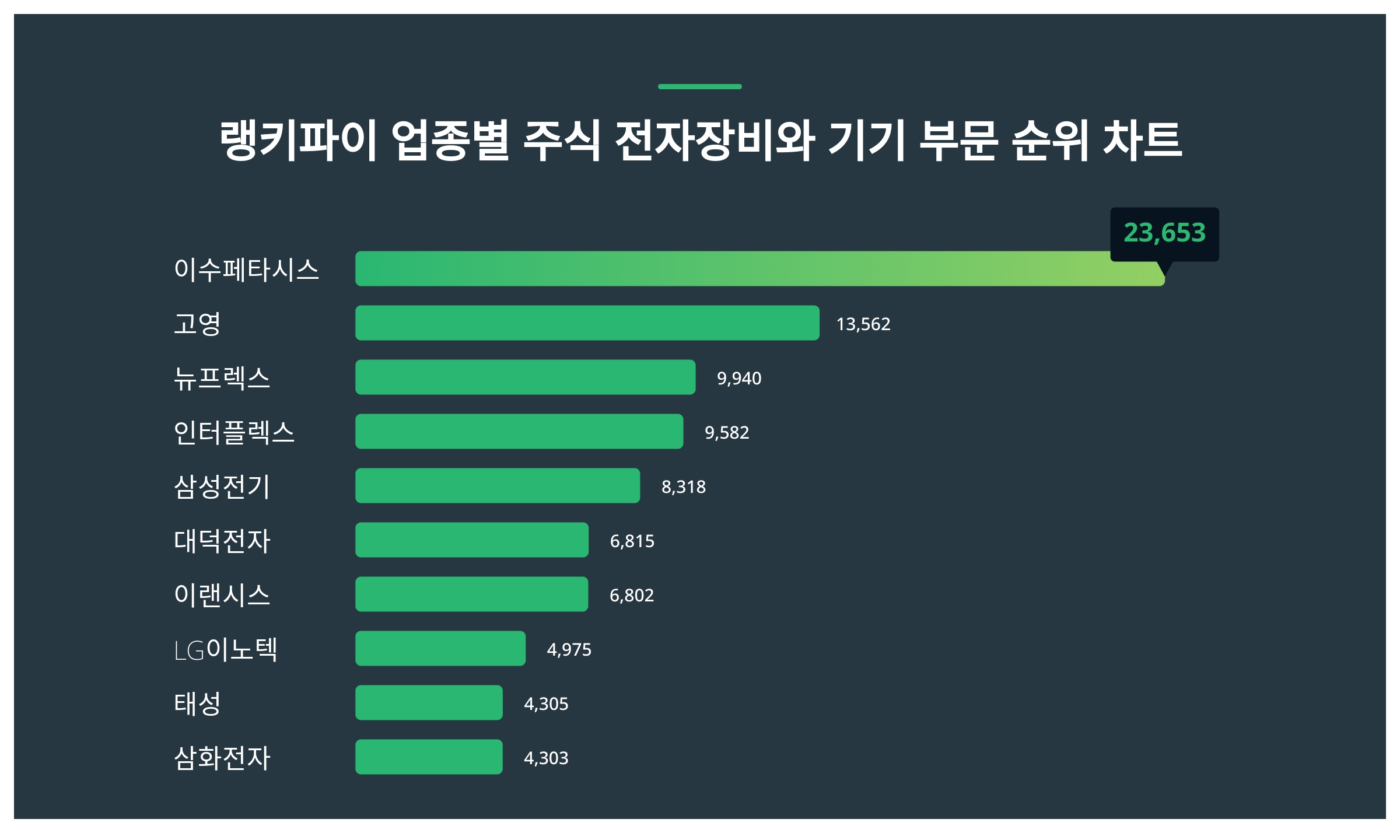 1위 이수페타시스 주가·2위 고영 주가·3위 뉴프렉스 주가 1월 5주차 업종별 주식 전자장비와 기기 부문 트렌드지수 순위 발표 <  데이터 < 데이터 < 기사본문 - 스타데일리뉴스