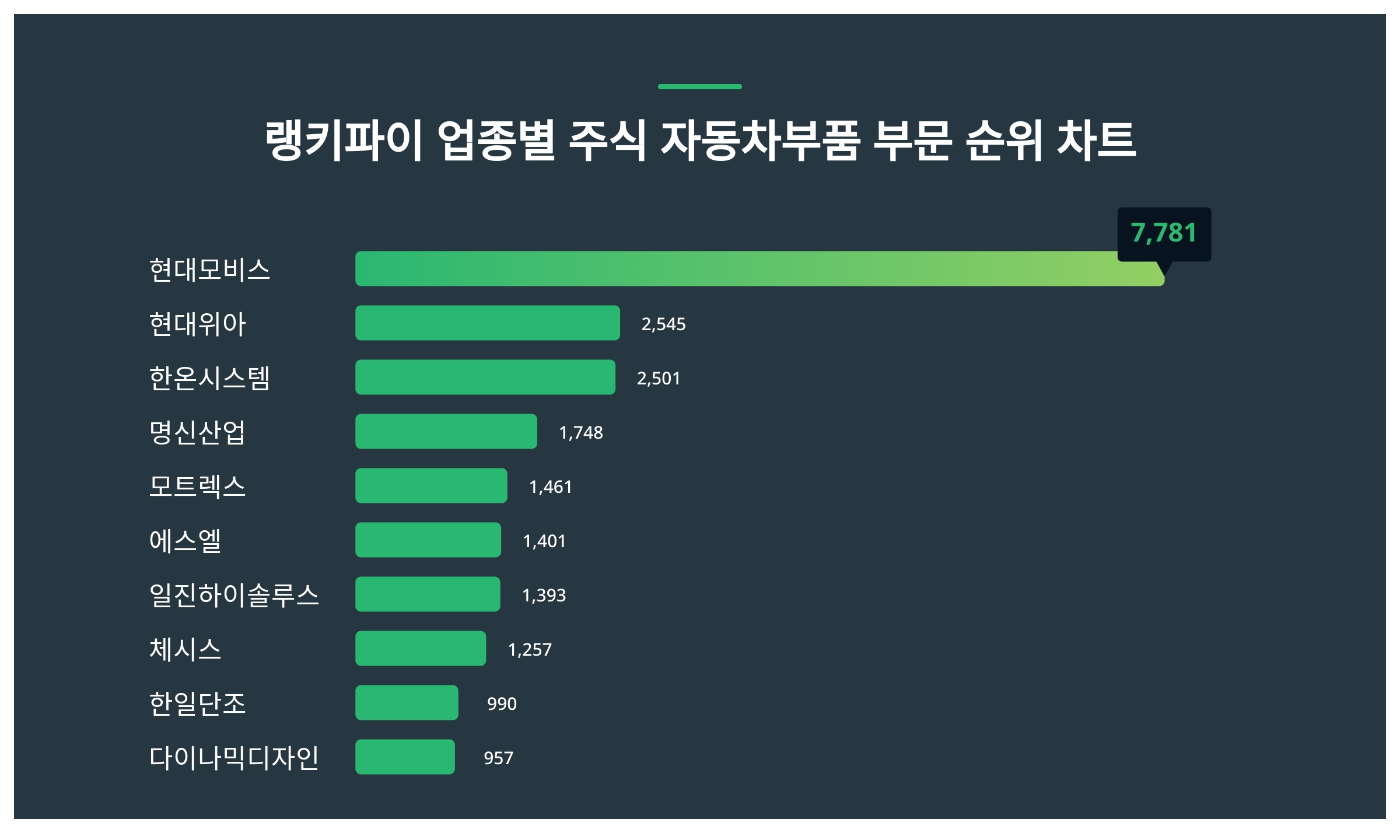 1위 현대모비스 주가·2위 현대위아 주가·3위 한온시스템 주가 1월 5주차 업종별 주식 자동차부품 부문 트렌드지수 순위 발표 < 데이터  < 데이터 < 기사본문 - 스타데일리뉴스
