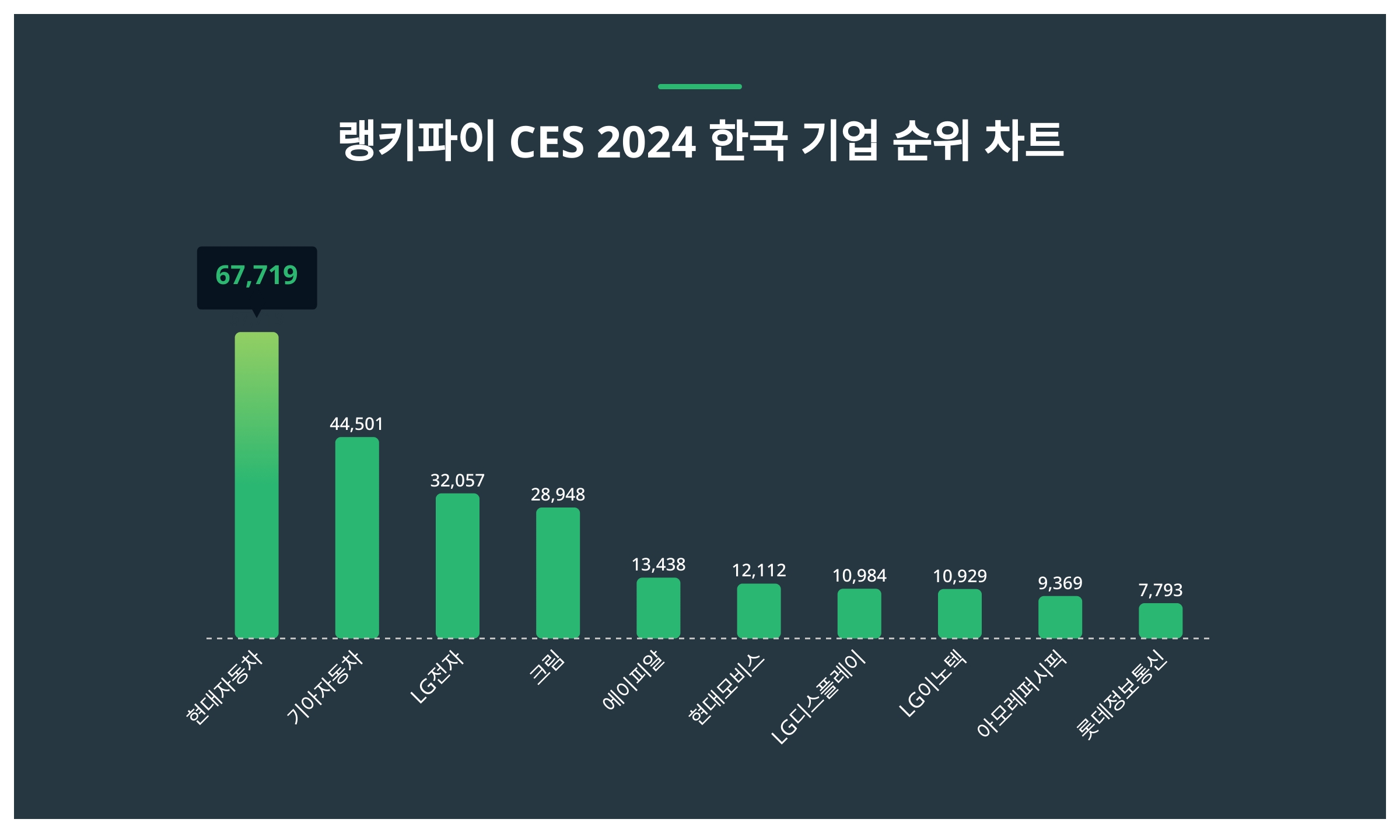 1위 현대자동차·2위 기아자동차·3위 LG전자...2024년 1월 31일 CES 2024 한국 기업 트렌드지수 순위 결과 < 데이터 <  데이터 < 기사본문 - 스타데일리뉴스