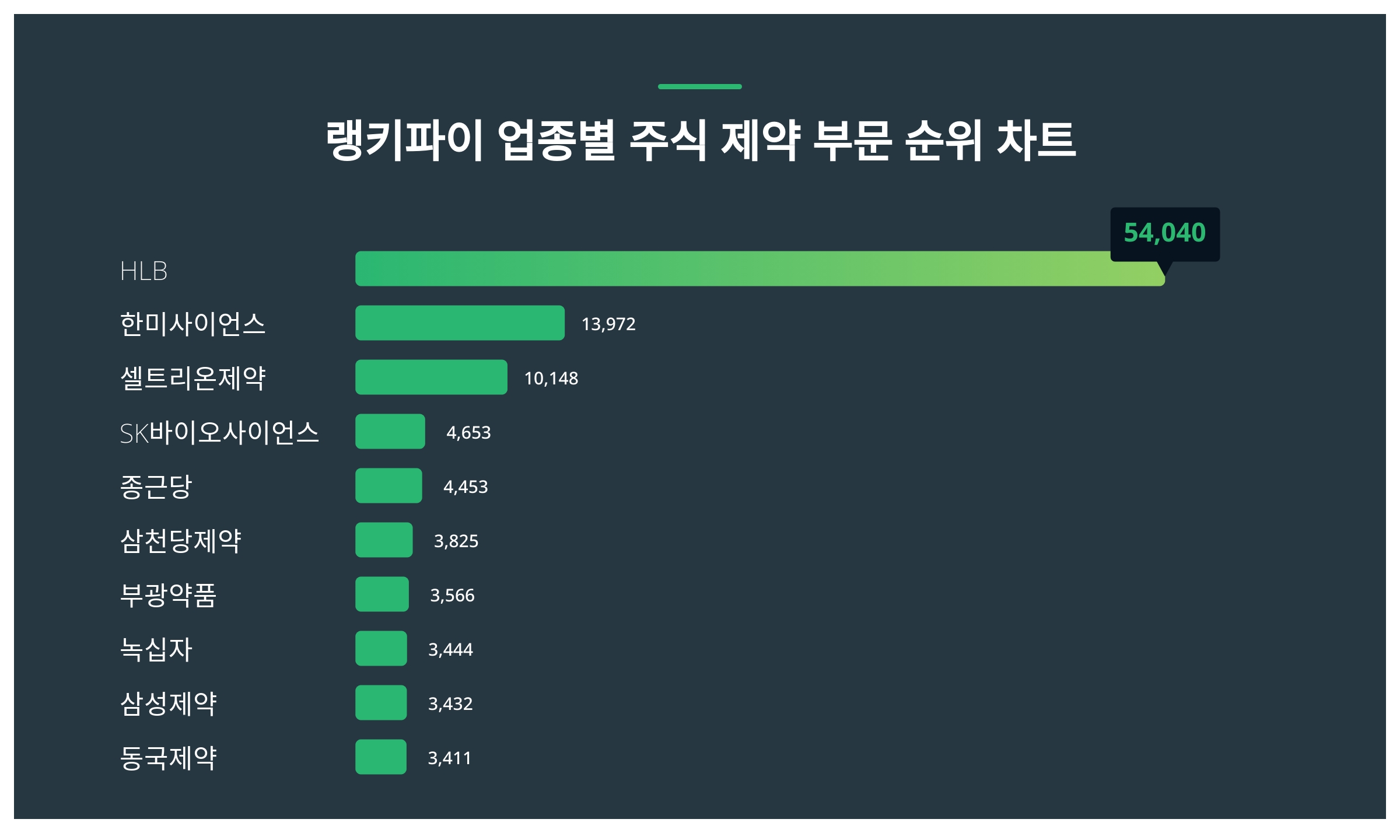 1위 HLB 주가·2위 한미사이언스 주가·3위 셀트리온제약 주가, 1월 5주차 업종별 주식 제약 부문 트렌드지수 순위 발표 < 데이터  < 데이터 < 기사본문 - 스타데일리뉴스