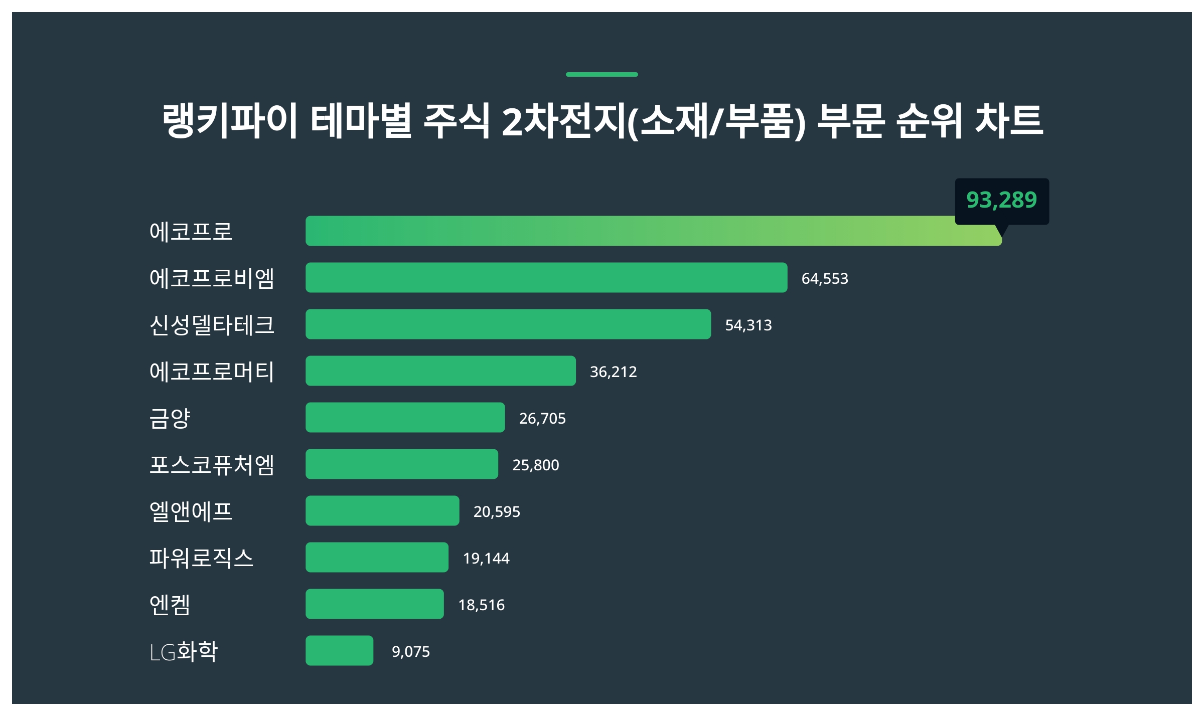 1위 에코프로 주가·2위 에코프로비엠 주가·3위 신성델타테크 주가 1월 5주차 테마별 주식 2차전지(소재/부품) 부문 트렌드지수 순위  발표 < 데이터 < 데이터 < 기사본문 - 스타데일리뉴스