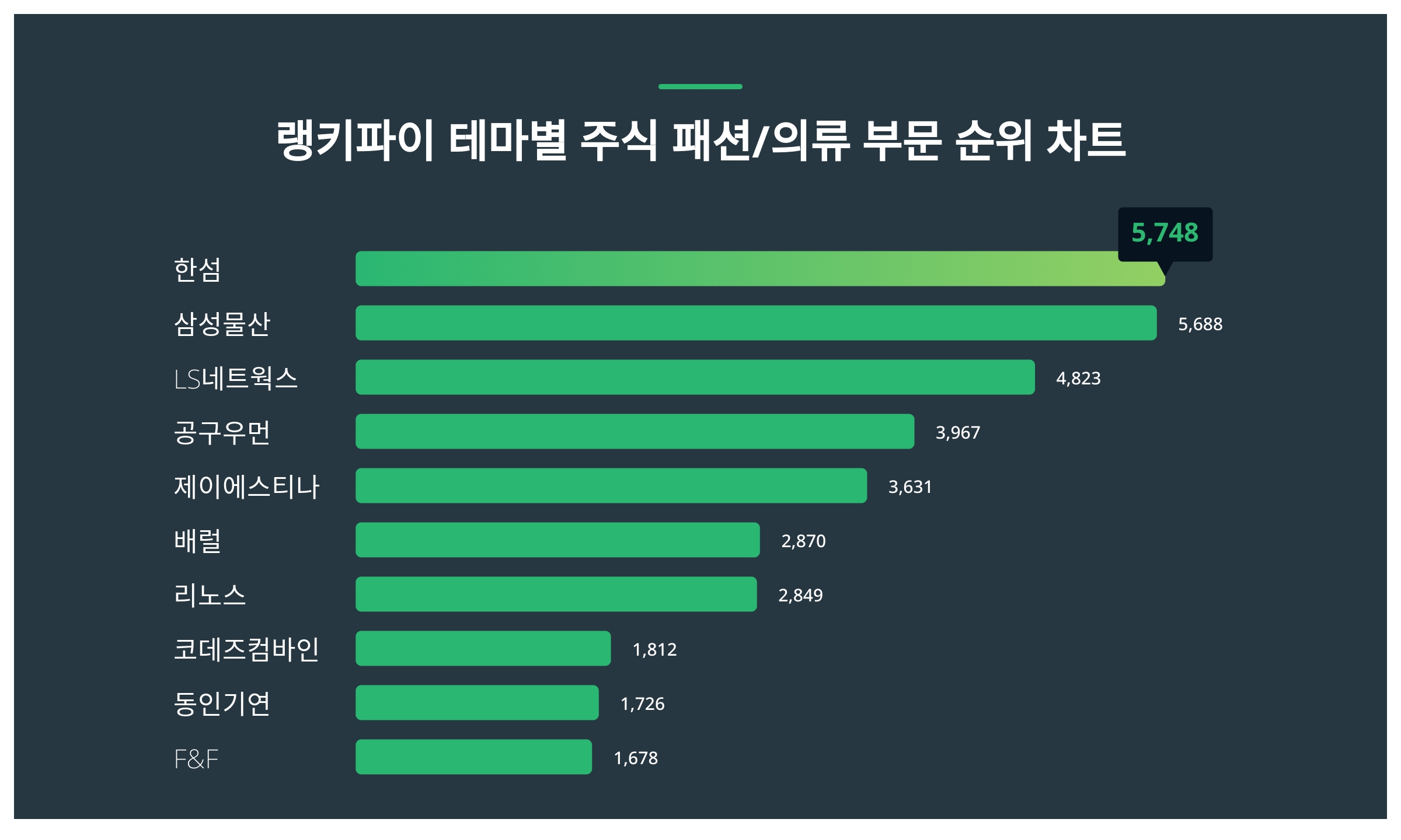 1위 한섬 주가·2위 삼성물산 주가·3위 LS네트웍스 주가 1월 5주차 테마별 주식 패션/의류 부문 트렌드지수 순위 발표 < 데이터 <  데이터 < 기사본문 - 스타데일리뉴스