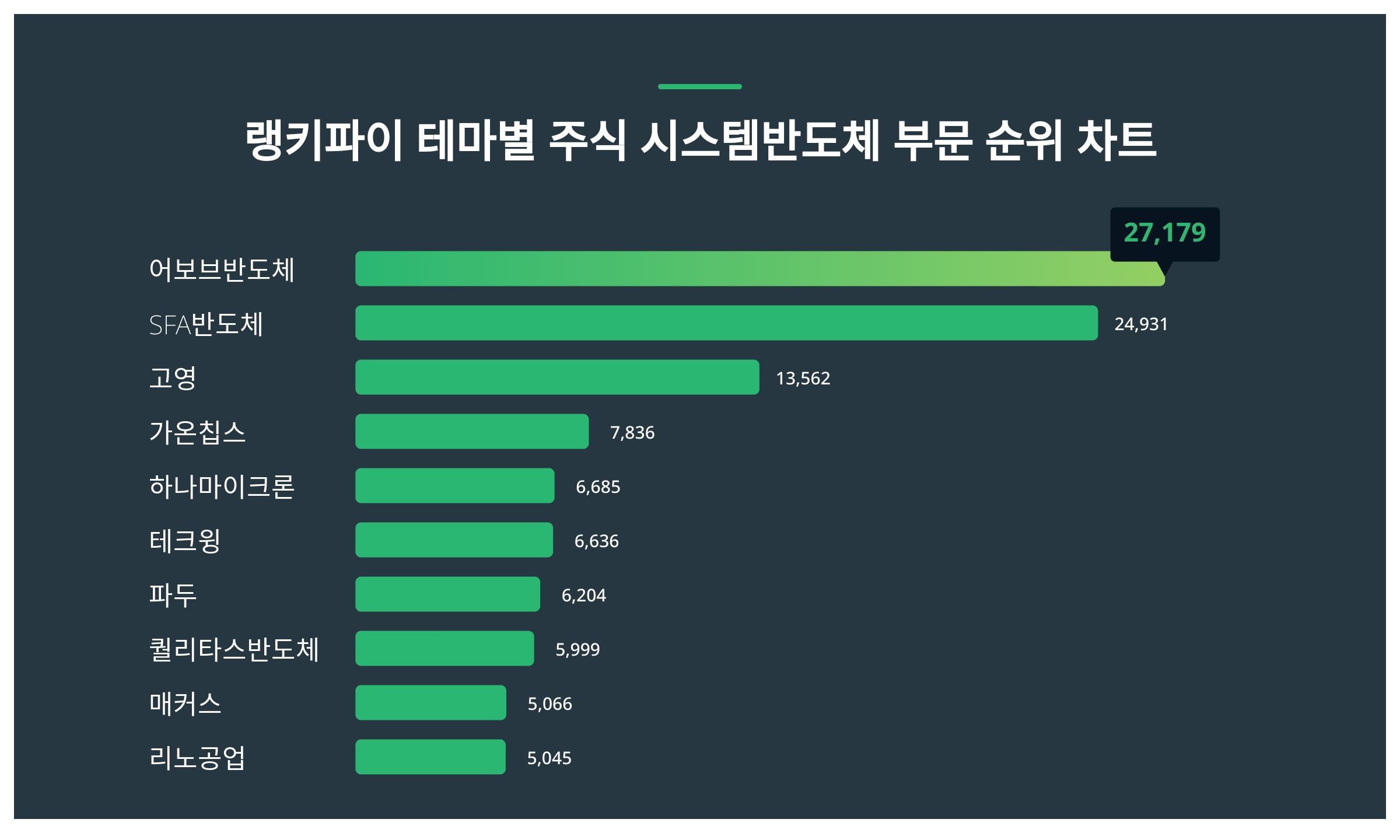1위 어보브반도체 주가·2위 SFA반도체 주가·3위 고영 주가 1월 5주차 테마별 주식 시스템반도체 부문 트렌드지수 순위 발표 <  데이터 < 데이터 < 기사본문 - 스타데일리뉴스
