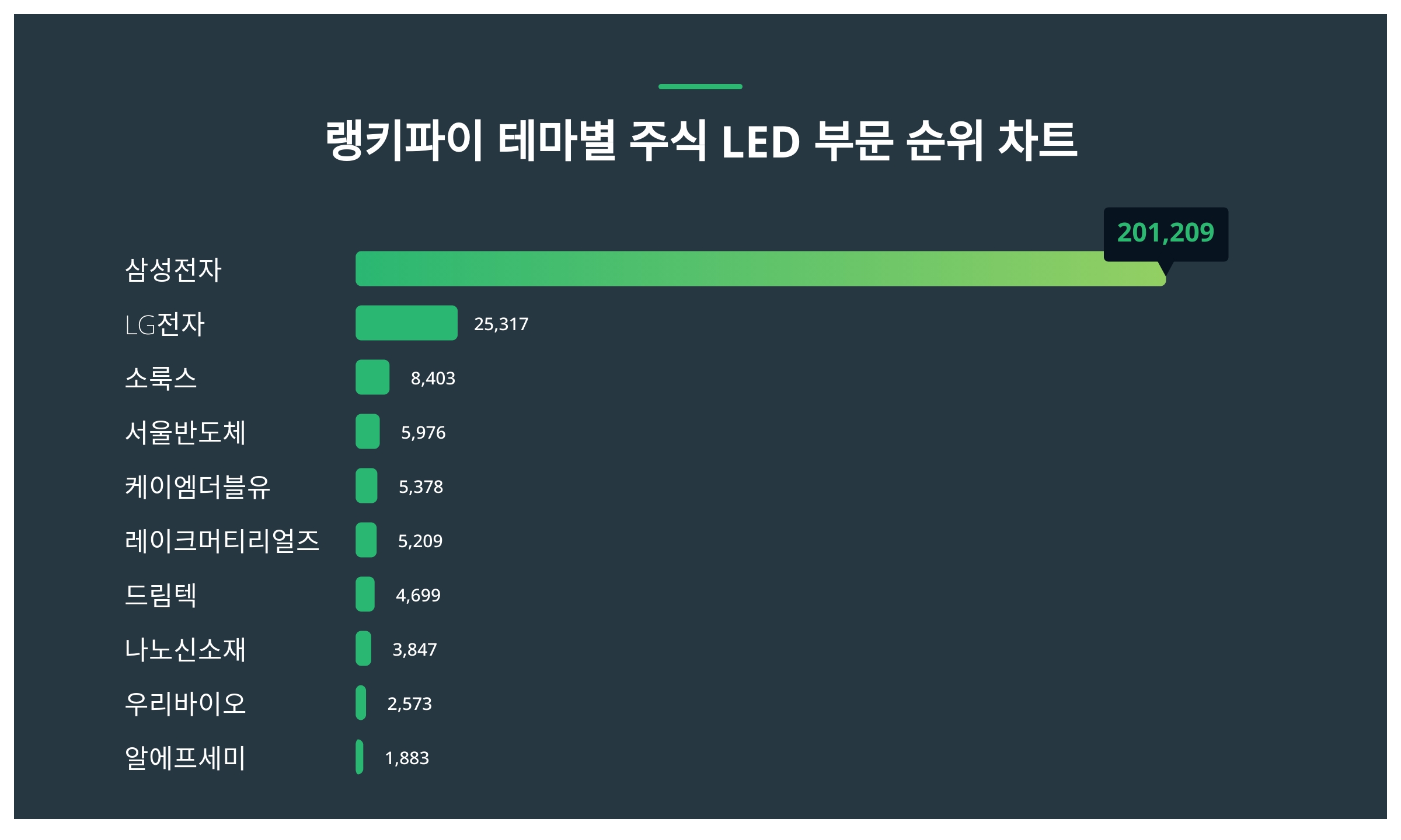 1위 삼성전자 주가·2위 LG전자 주가·3위 소룩스 주가 1월 5주차 테마별 주식 LED 부문 트렌드지수 순위 발표 < 데이터 <  데이터 < 기사본문 - 스타데일리뉴스