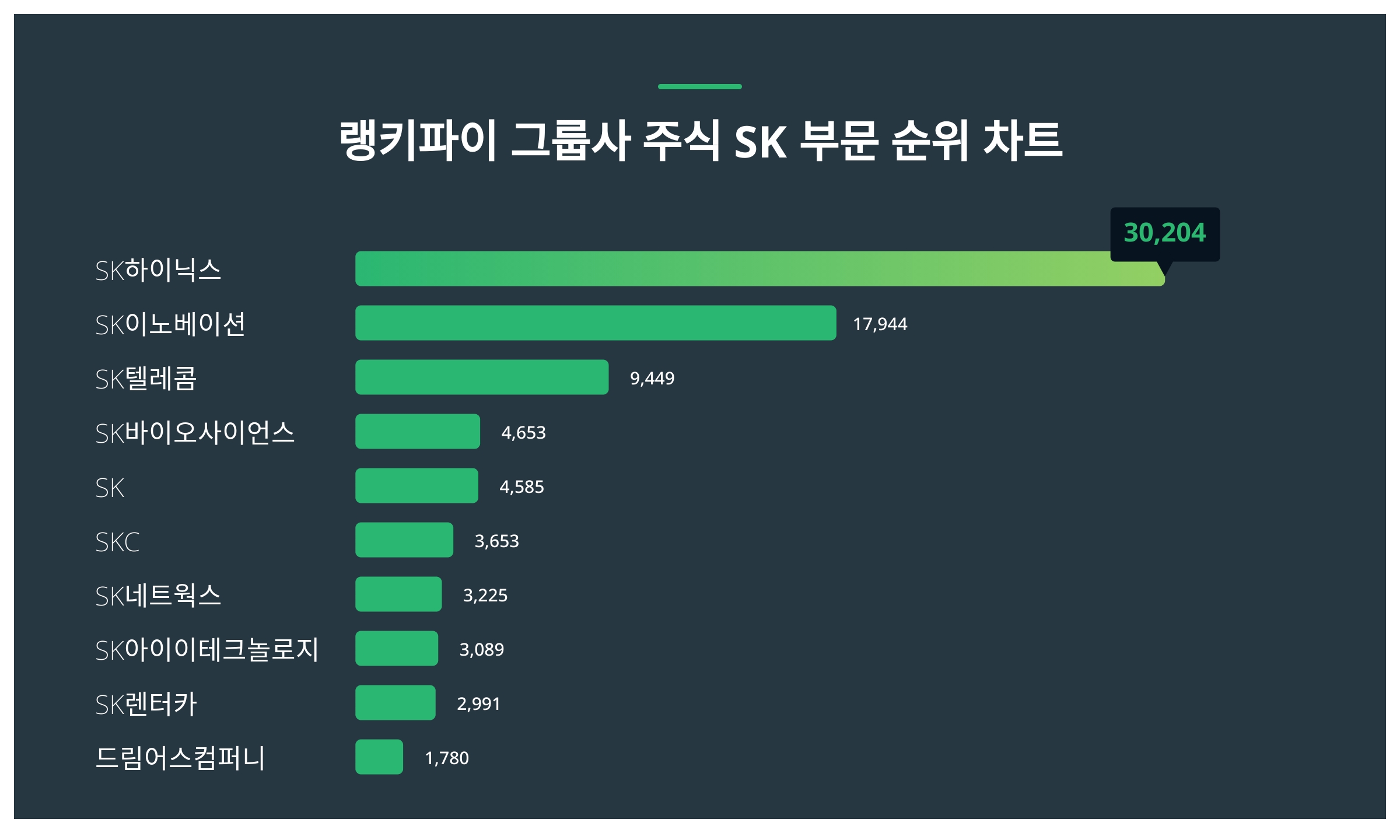 1위 SK하이닉스 주가·2위 SK이노베이션 주가·3위 SK텔레콤 주가, 1월 5주차 그룹사 주식 SK 부문 트렌드지수 순위 발표 <  데이터 < 데이터 < 기사본문 - 스타데일리뉴스