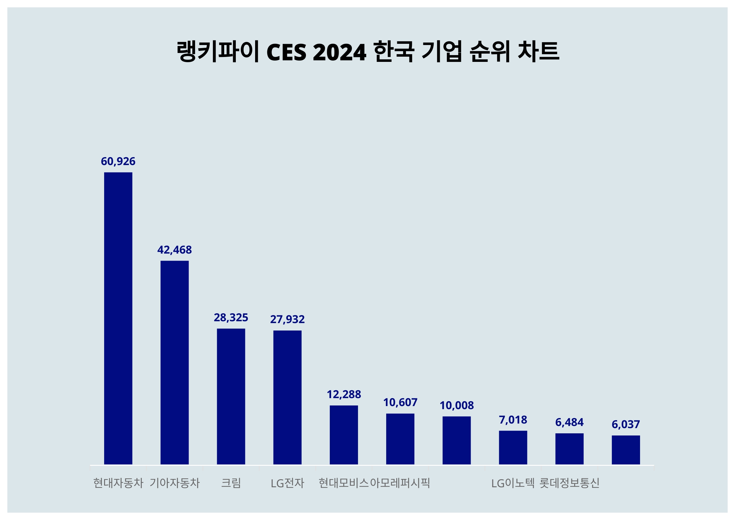 1위 현대자동차·2위 기아자동차·3위 크림... 2024년 2월 1일 CES 2024 한국 기업 트렌드 지수 순위 결과 < 데이터 <  데이터 < 기사본문 - 스타데일리뉴스
