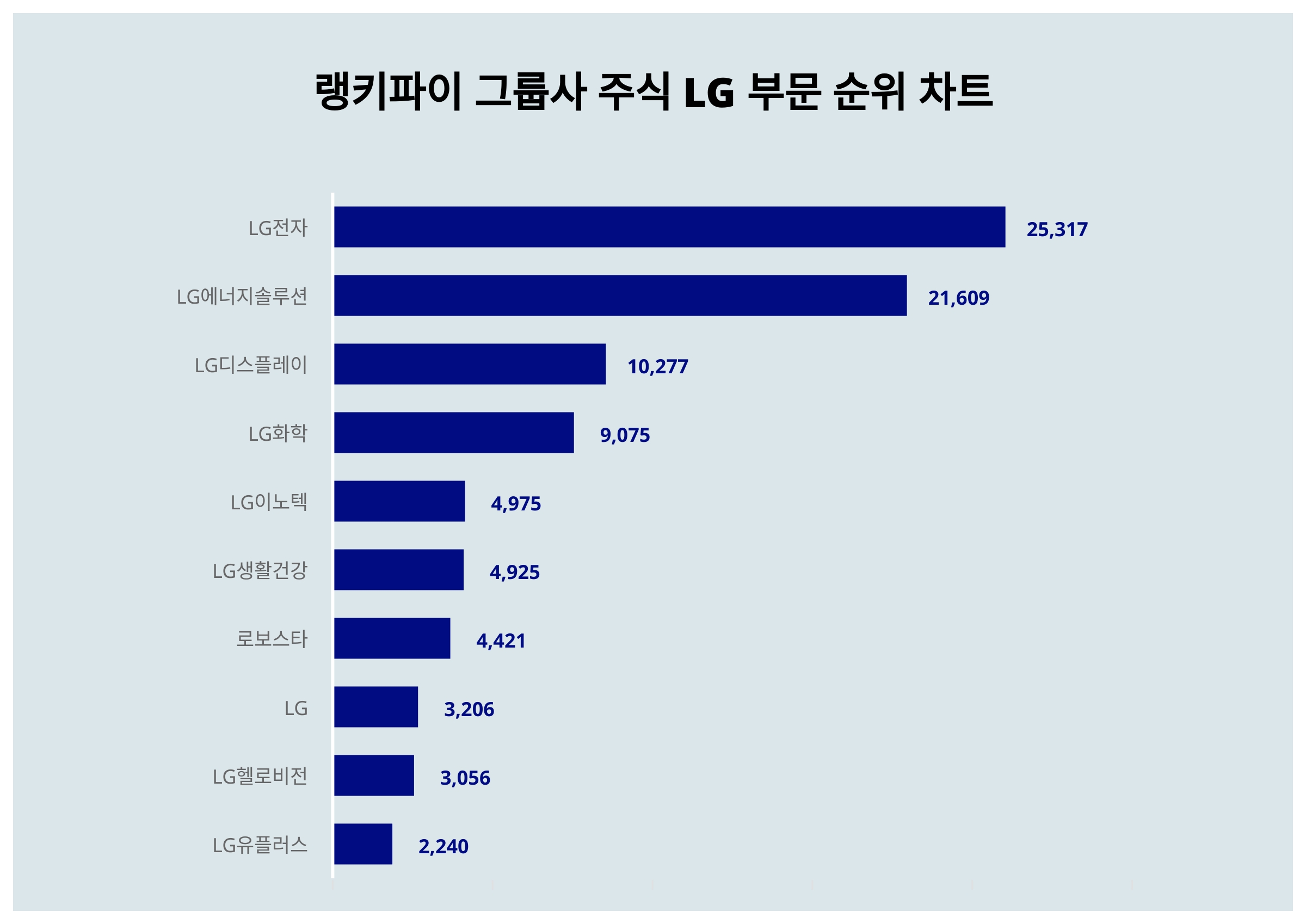 1위 LG전자 주가, 2위 LG에너지솔루션 주가, 3위 LG디스플레이 주가... 1월 5주차 그룹사 주식 LG 부문 트렌드지수 순위 <  데이터 < 데이터 < 기사본문 - 스타데일리뉴스