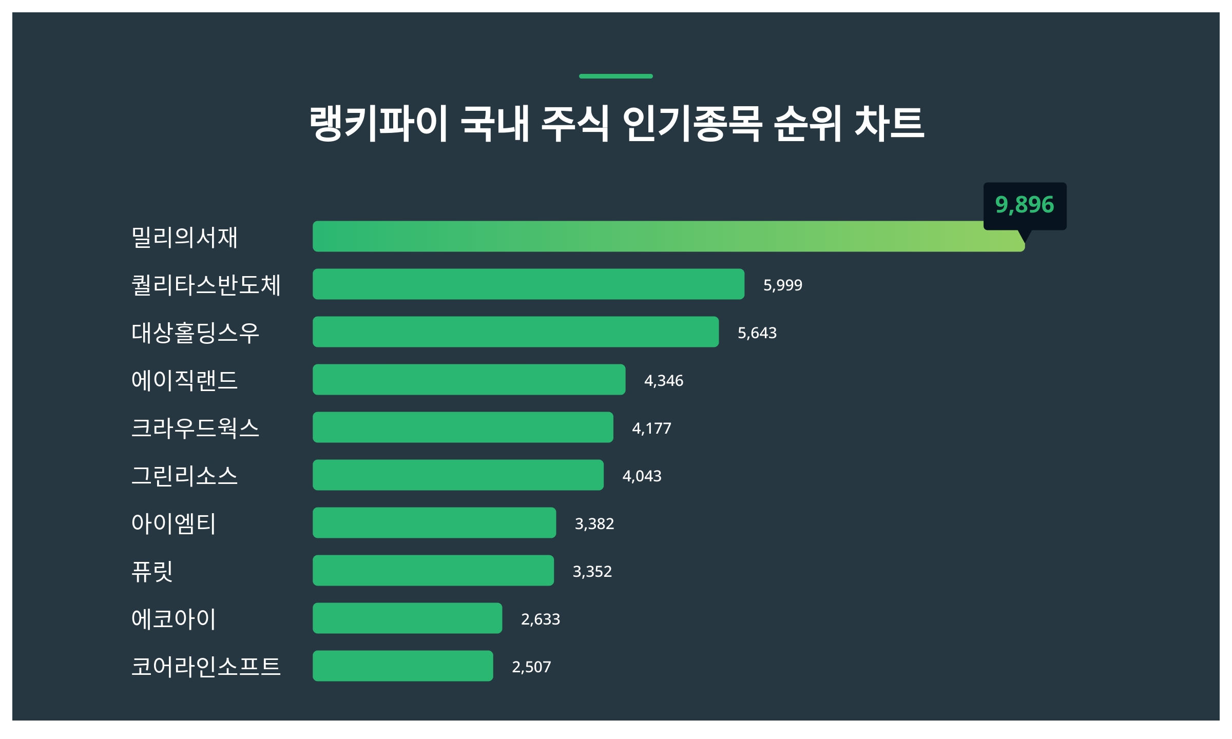 1위 밀리의 서재 주가·2위 퀄리타스반도체 주가·3위 대상홀딩스우 주가 1월 5주차 국내 주식 인기종목 트렌드지수 순위 발표 < 데이터  < 데이터 < 기사본문 - 스타데일리뉴스