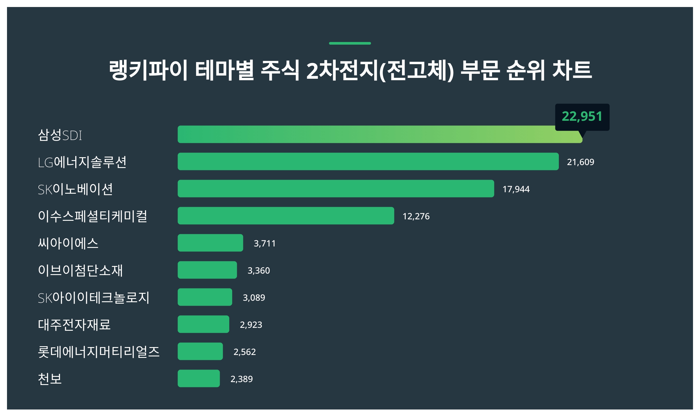 1위 삼성SDI 주가·2위 LG에너지솔루션 주가·3위 SK이노베이션 주가 1월 5주차 테마별 주식 2차전지(전고체) 부문 트렌드지수  순위 발표 < 데이터 < 데이터 < 기사본문 - 스타데일리뉴스