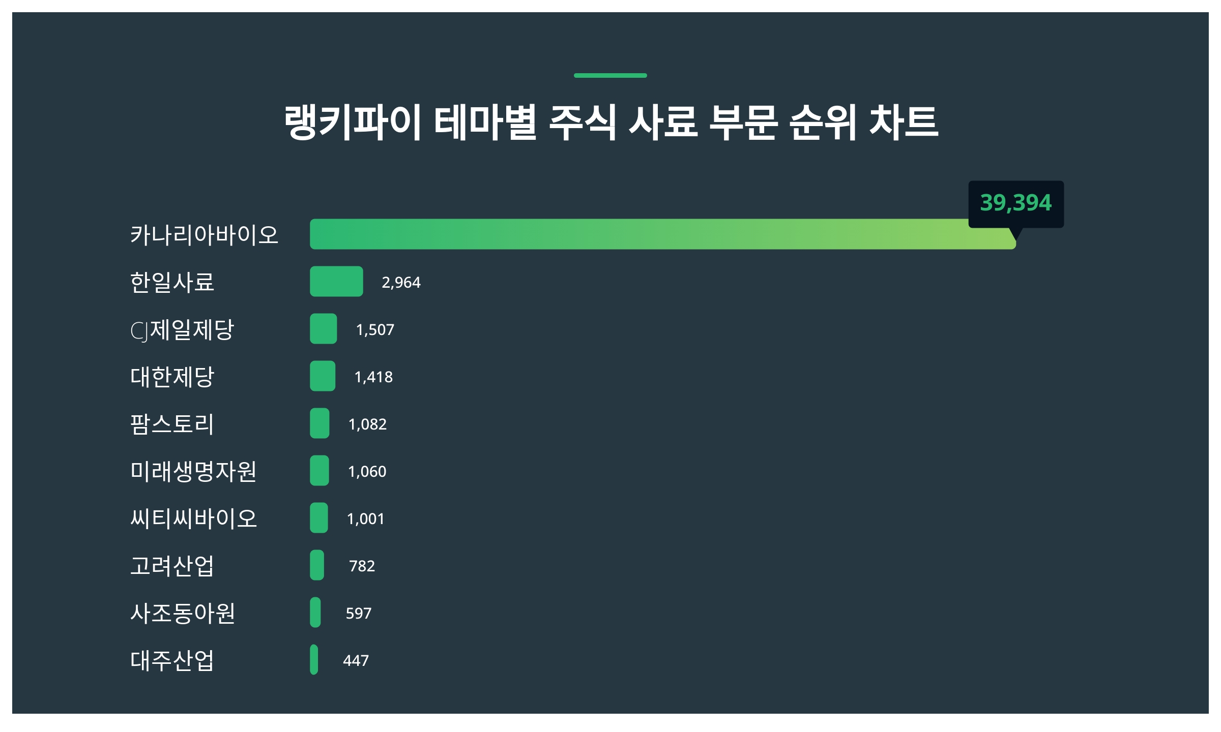 1위 카나리아바이오 주가·2위 한일사료 주가·3위 CJ제일제당 주가 1월 5주차 테마별 주식 사료 부문 트렌드지수 순위 발표 < 데이터  < 데이터 < 기사본문 - 스타데일리뉴스