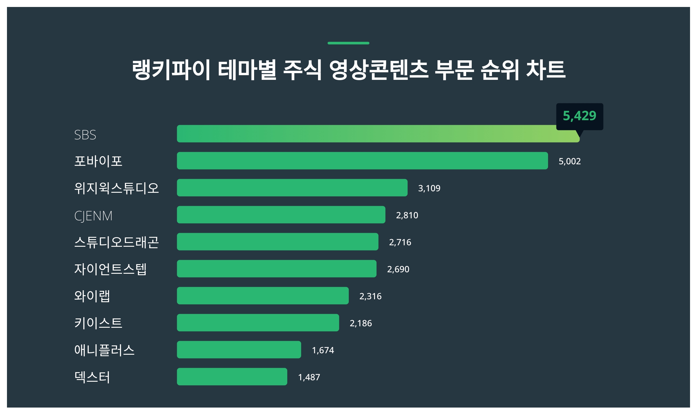 1위 SBS 주가·2위 포바이포 주가·3위 위지윅스튜디오 주가 1월 5주차 테마별 주식 영상콘텐츠 부문 트렌드지수 순위 발표 < 데이터  < 데이터 < 기사본문 - 스타데일리뉴스