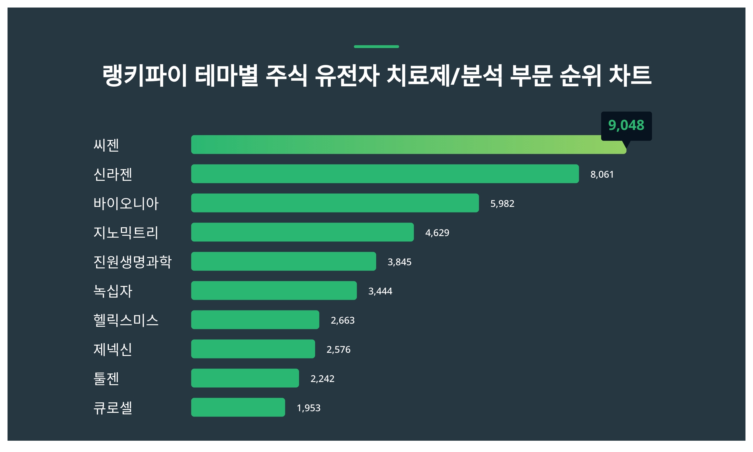1위 씨젠 주가·2위 신라젠 주가·3위 바이오니아 주가, 1월 5주차 테마별 주식 유전자 치료제/분석 부문 트렌드지수 순위 발표 <  데이터 < 데이터 < 기사본문 - 스타데일리뉴스