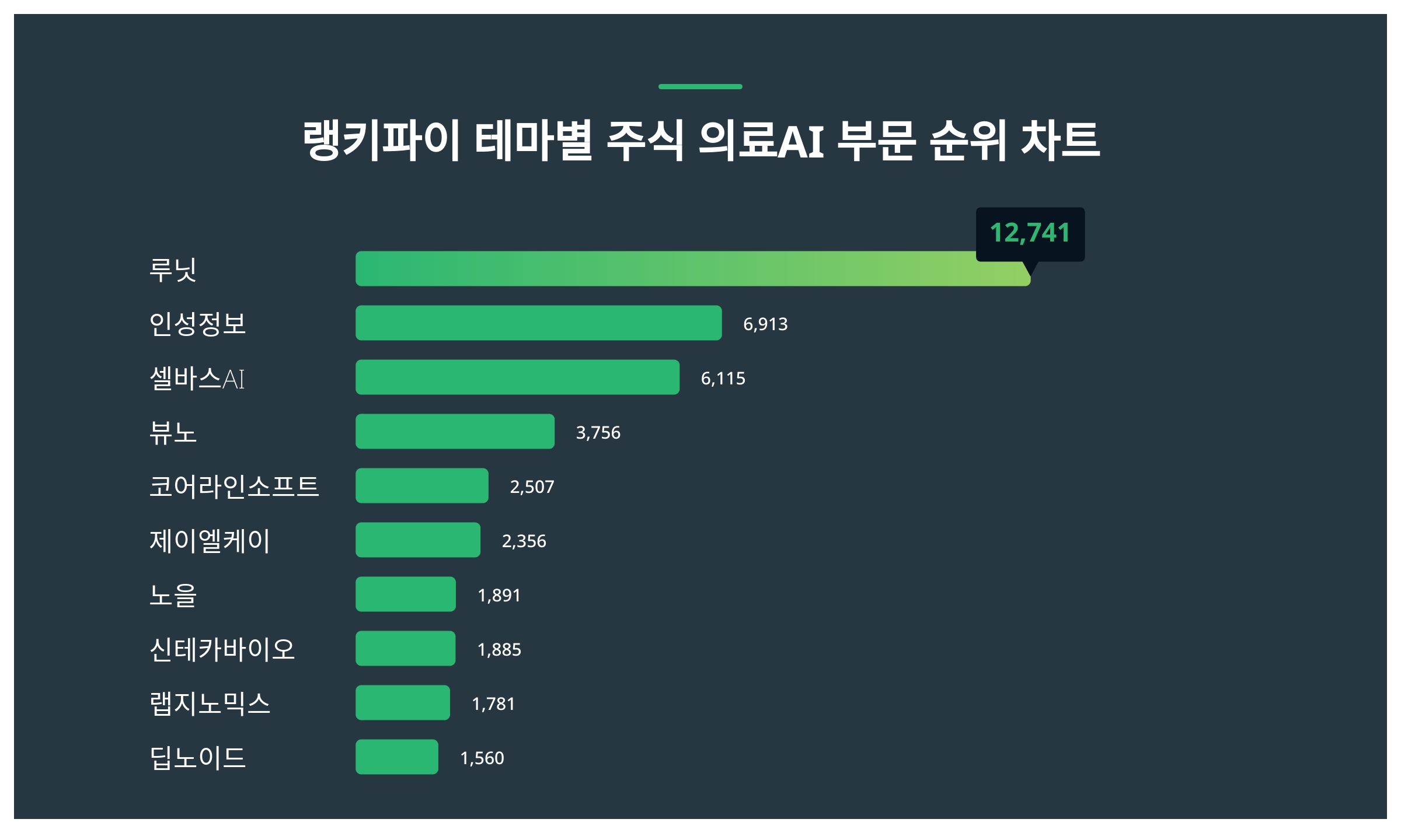 1위 루닛 주가·2위 인성정보 주가·3위 셀바스AI 주가, 1월 5주차 테마별 주식 의료AI 부문 트렌드지수 순위 발표 < 데이터 <  데이터 < 기사본문 - 스타데일리뉴스