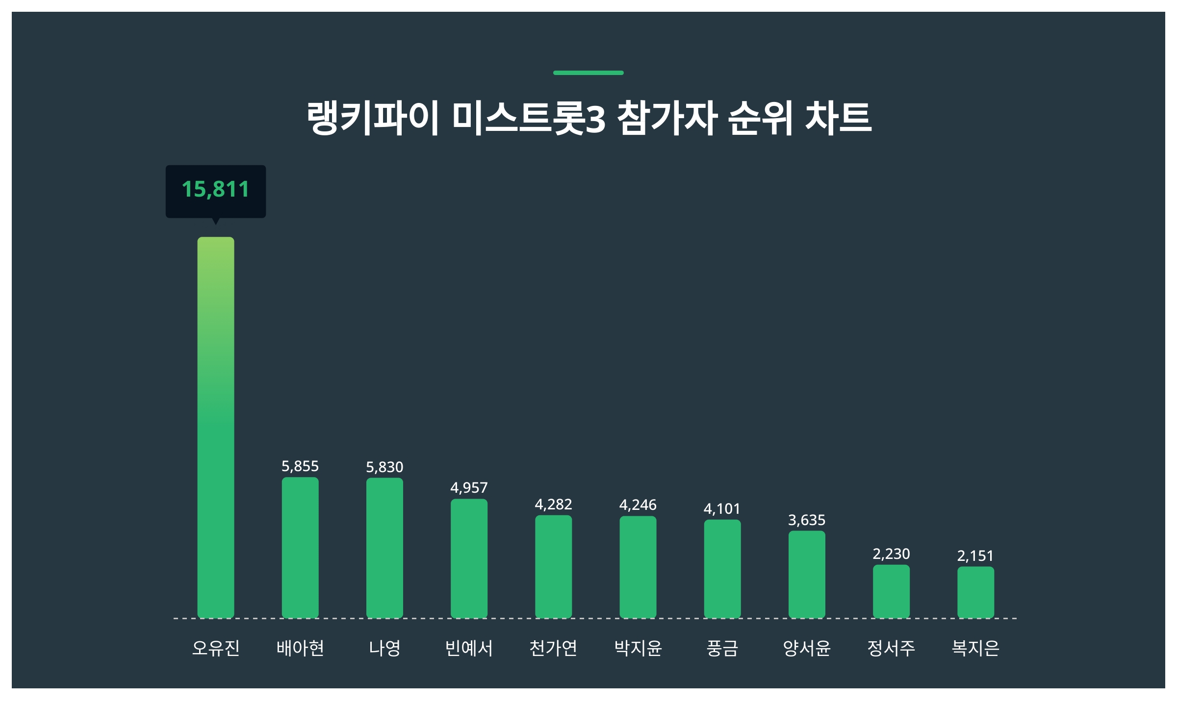 1위 오유진·2위 배아현·3위 나영, 1월 5주차 미스트롯3 참가자 트렌드지수 순위 발표 < 데이터 < 데이터 < 기사본문 -  스타데일리뉴스