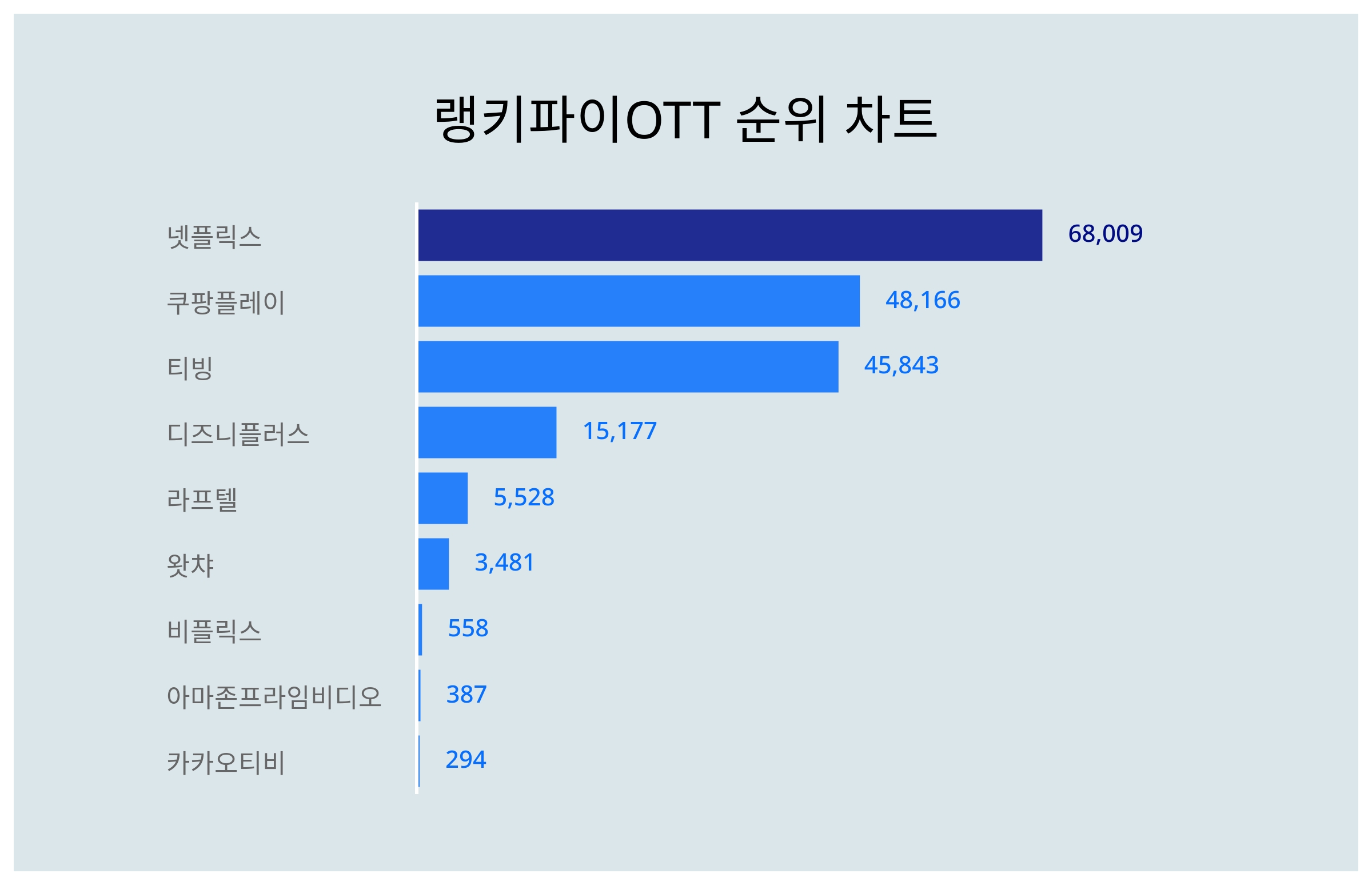 1위 넷플릭스·2위 쿠팡플레이·3위 티빙, 2024년 1월 5주차 OTT 트렌드지수 순위 결과 스타데일리뉴스