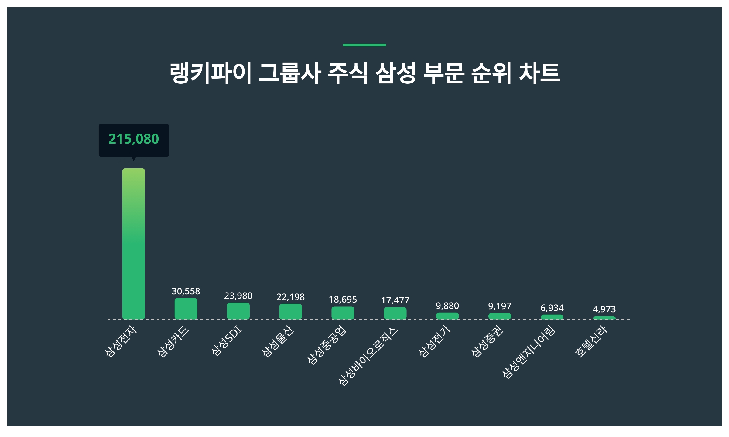 1위 삼성전자 주가·2위 삼성카드 주가·3위 삼성SDI 주가, 그룹사 주식 삼성 부문 트렌드지수 2월 1주차 순위 < 데이터 < 데이터  < 기사본문 - 스타데일리뉴스