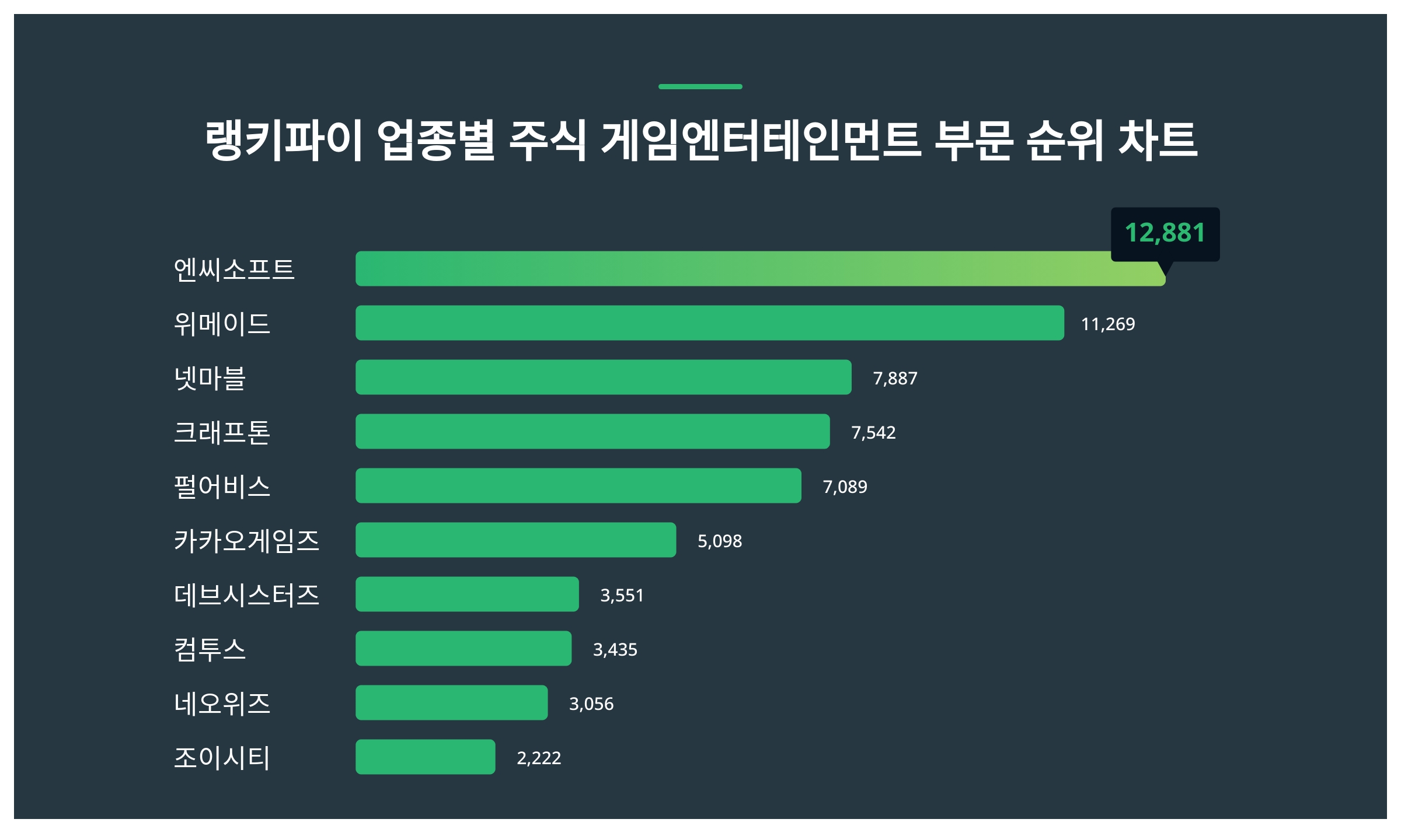 1위 엔씨소프트 주가·2위 위메이드 주가·3위 넷마블 주가 2월 1주차 업종별 주식 게임엔터테인먼트 부문 트렌드지수 순위 발표 <  데이터 < 데이터 < 기사본문 - 스타데일리뉴스