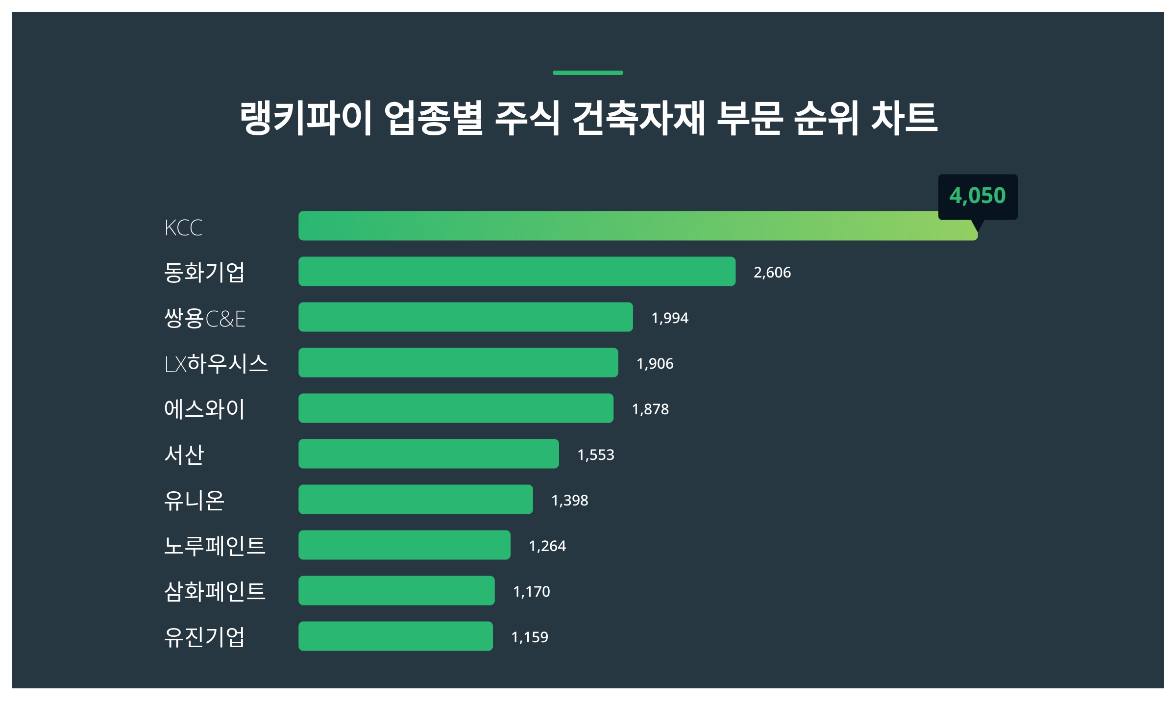 1위 KCC 주가·2위 동화기업 주가·3위 쌍용C&E 주가 2월 1주차 업종별 주식 건축자재 부문 트렌드지수 순위 발표 < 데이터 <  데이터 < 기사본문 - 스타데일리뉴스