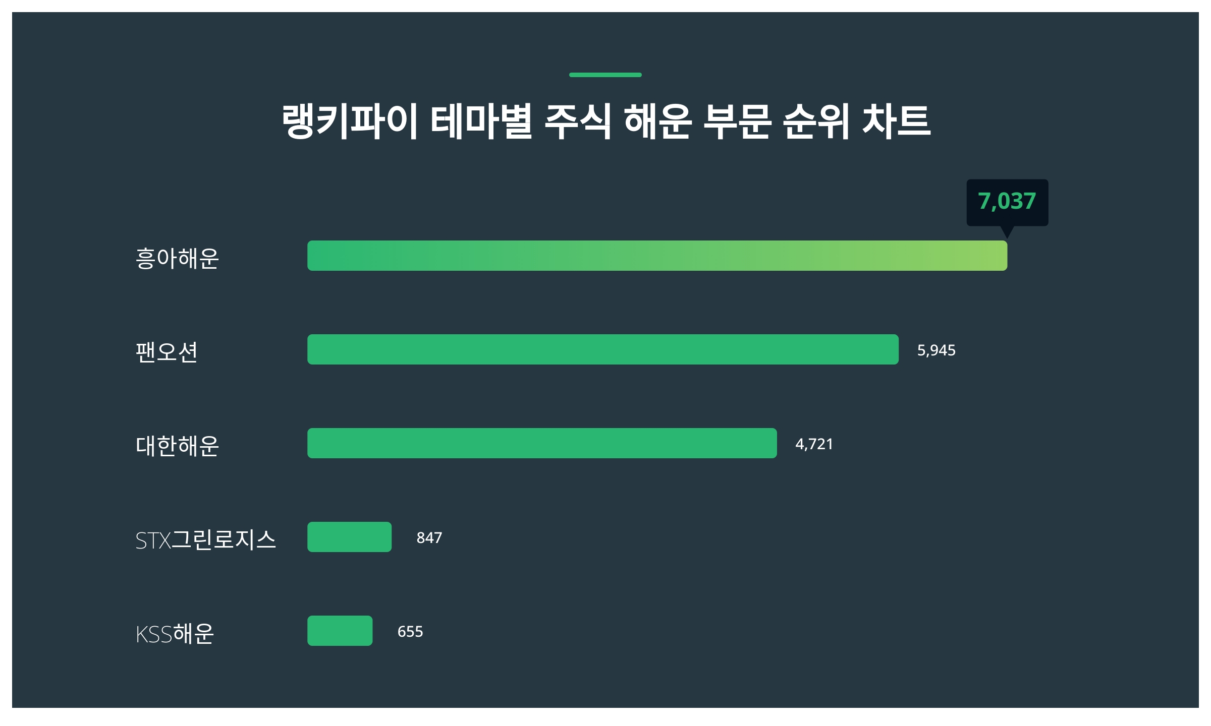 1위 흥아해운 주가·2위 팬오션 주가·3위 대한해운 주가 2월 1주차 테마별 주식 해운 부문 트렌드지수 순위 발표 < 데이터 < 데이터  < 기사본문 - 스타데일리뉴스