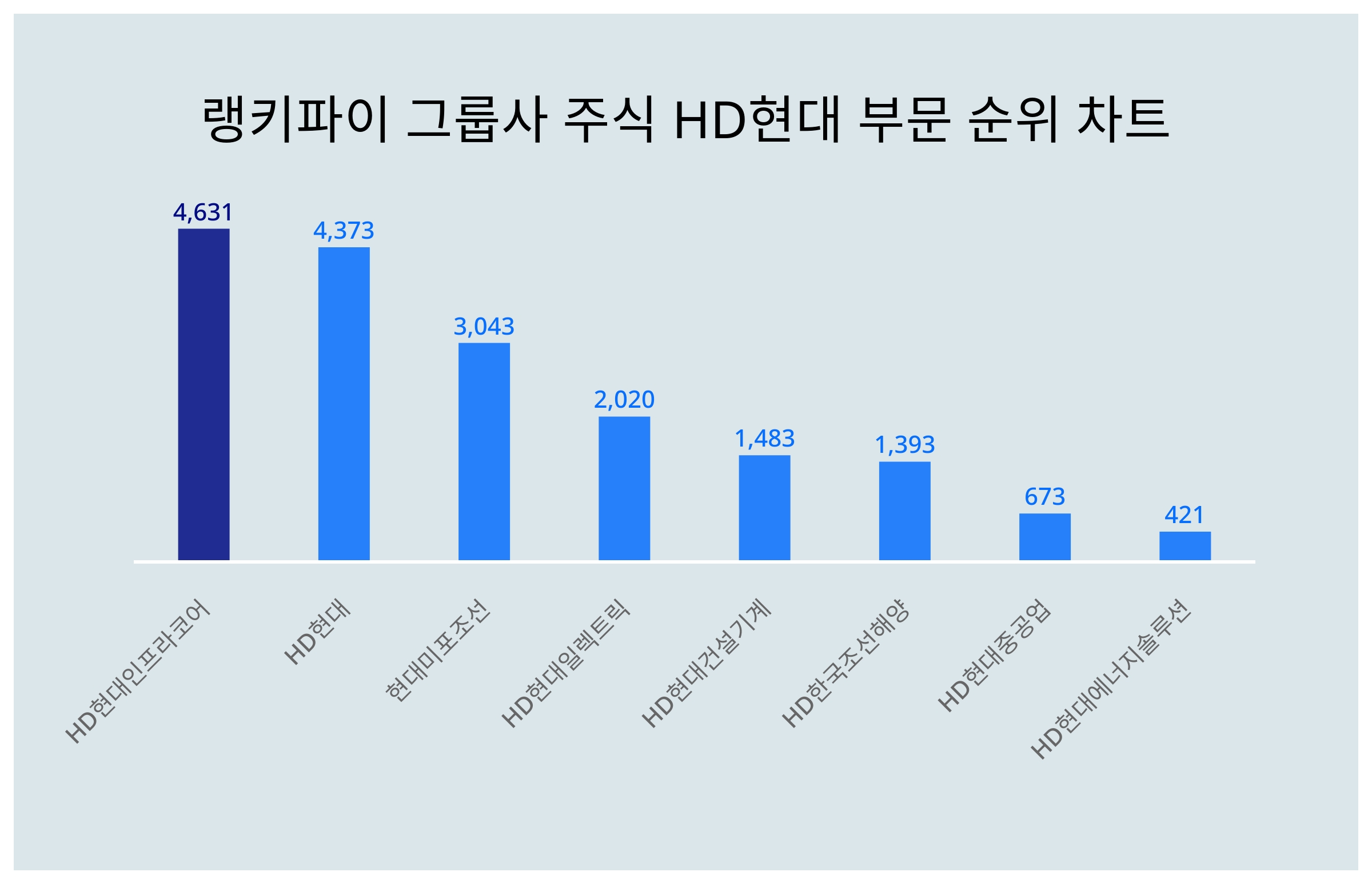 1위 HD현대인프라코어 주가, 2위 HD현대 주가, 3위 현대미포조선 주가, 그룹사 주식 HD현대 부문 트렌드지수 탑10 2월 1주차  < 데이터 < 데이터 < 기사본문 - 스타데일리뉴스