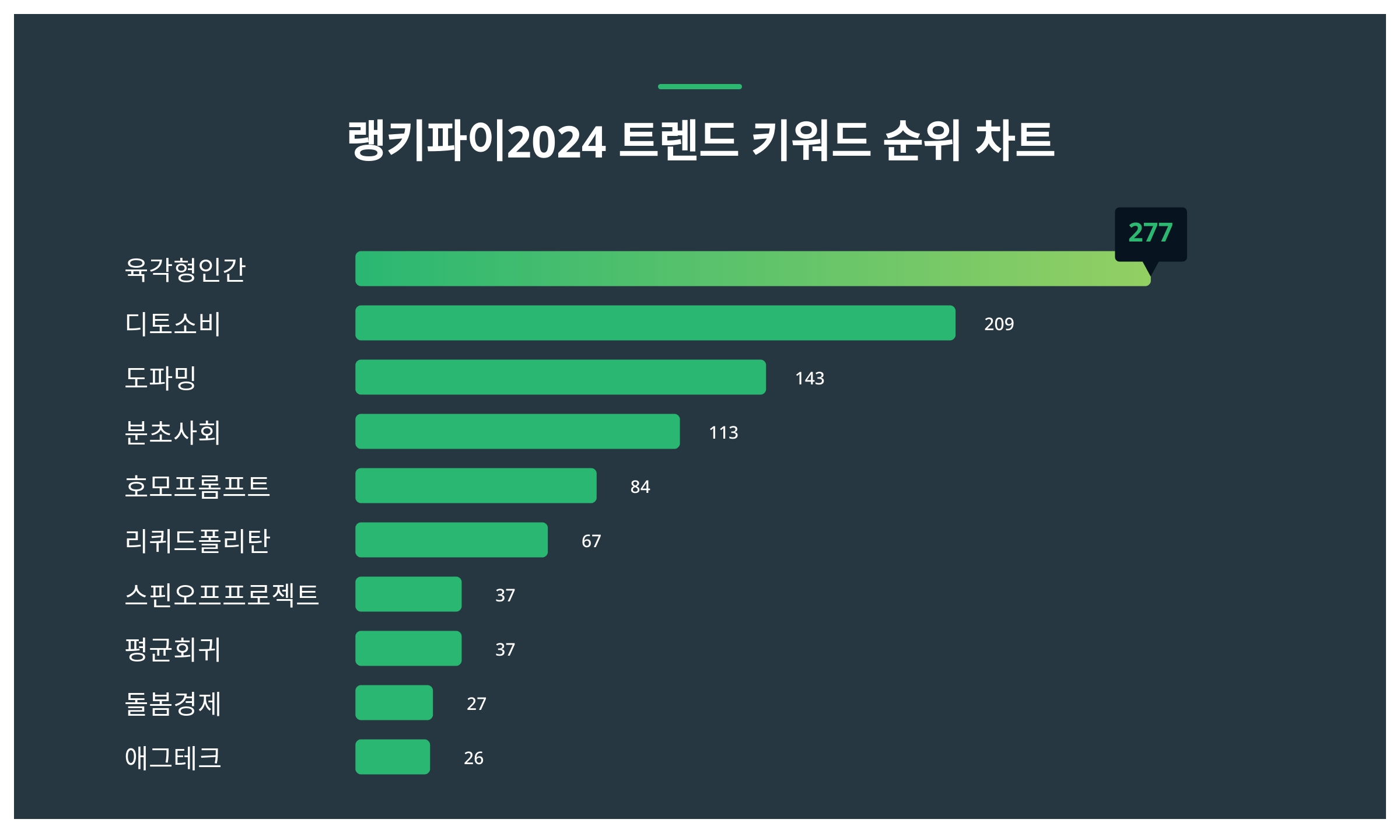 1위 육각형 인간·2위 디토 소비·3위 도파밍, 2024년 2월 1주차 2024 트렌드 키워드 트렌드지수 순위 결과 < 데이터 <  데이터 < 기사본문 - 스타데일리뉴스