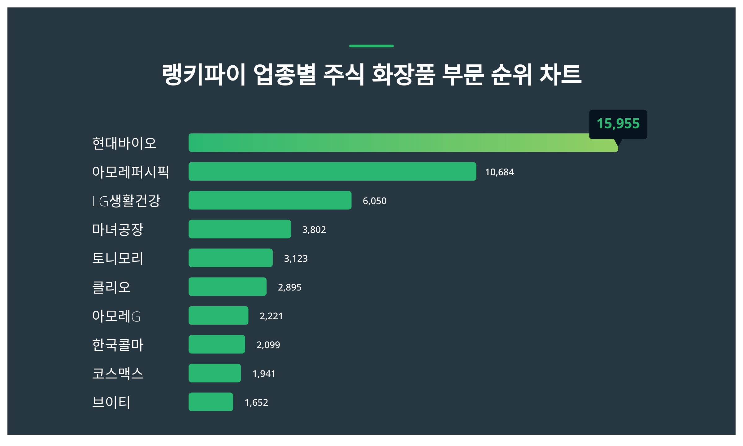 1위 현대바이오 주가·2위 아모레퍼시픽 주가·3위 LG생활건강 주가 2월 1주차 업종별 주식 화장품 부문 트렌드지수 순위 발표 <  데이터 < 데이터 < 기사본문 - 스타데일리뉴스