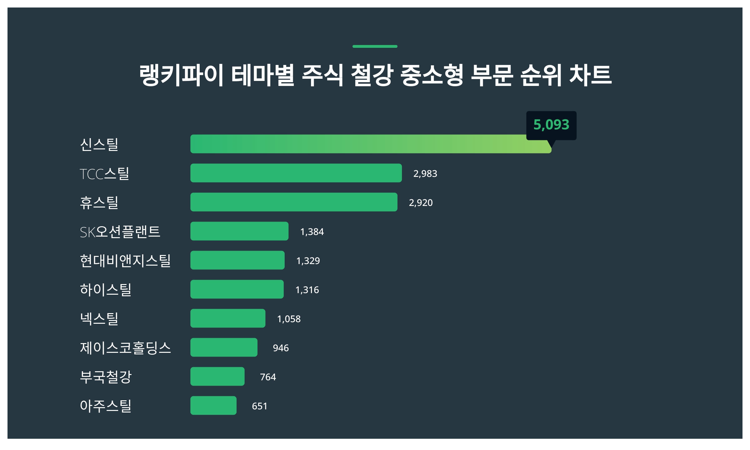 1위 신스틸 주가·2위 TCC스틸 주가·3위 휴스틸 주가 2월 1주차 테마별 주식 철강 중소형 부문 트렌드지수 순위 발표 < 데이터 <  데이터 < 기사본문 - 스타데일리뉴스