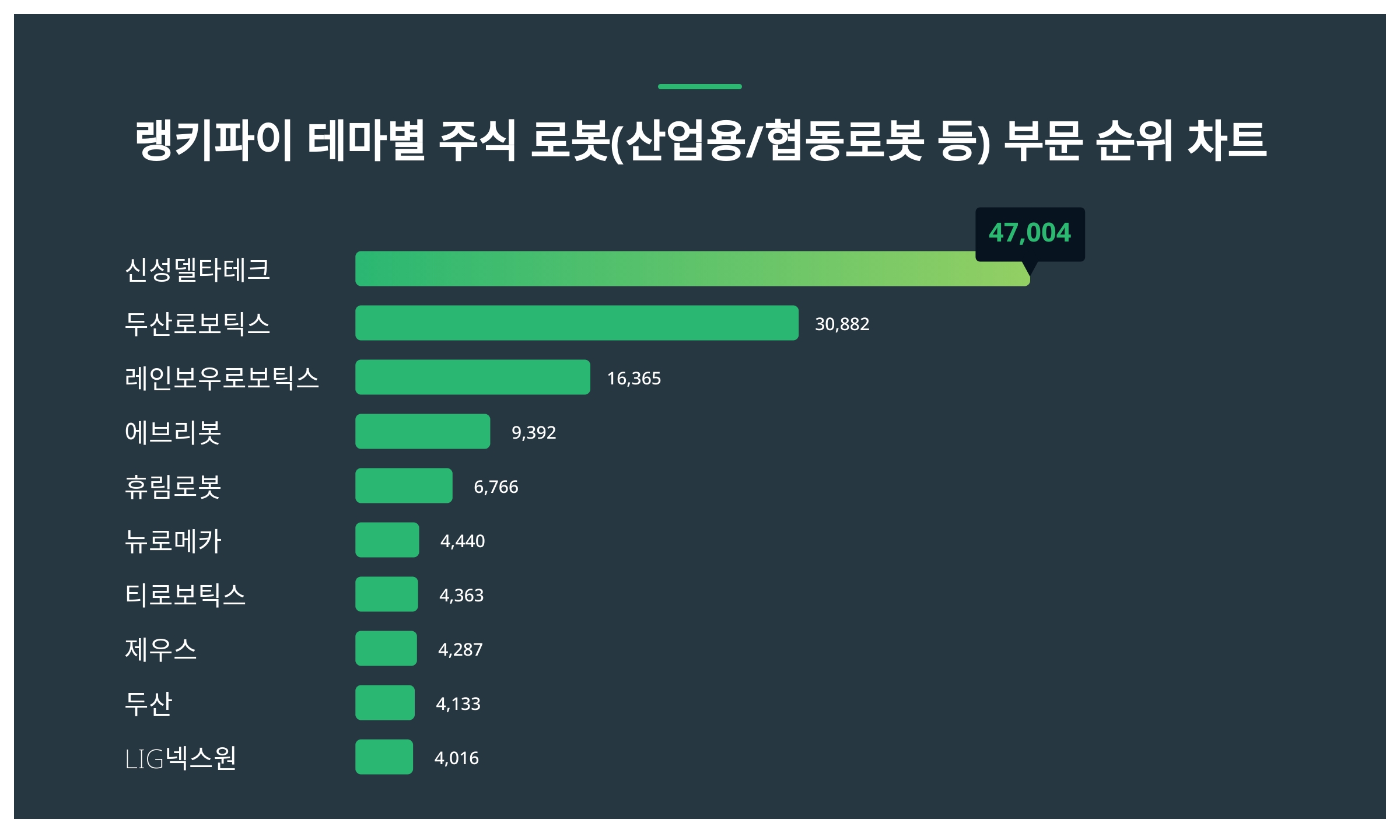 1위 신성델타테크 주가·2위 두산로보틱스 주가·3위 레인보우로보틱스 주가 2월 1주차 테마별 주식 로봇(산업용/협동로봇 등) 부문  트렌드지수 순위 발표 < 데이터 < 데이터 < 기사본문 - 스타데일리뉴스
