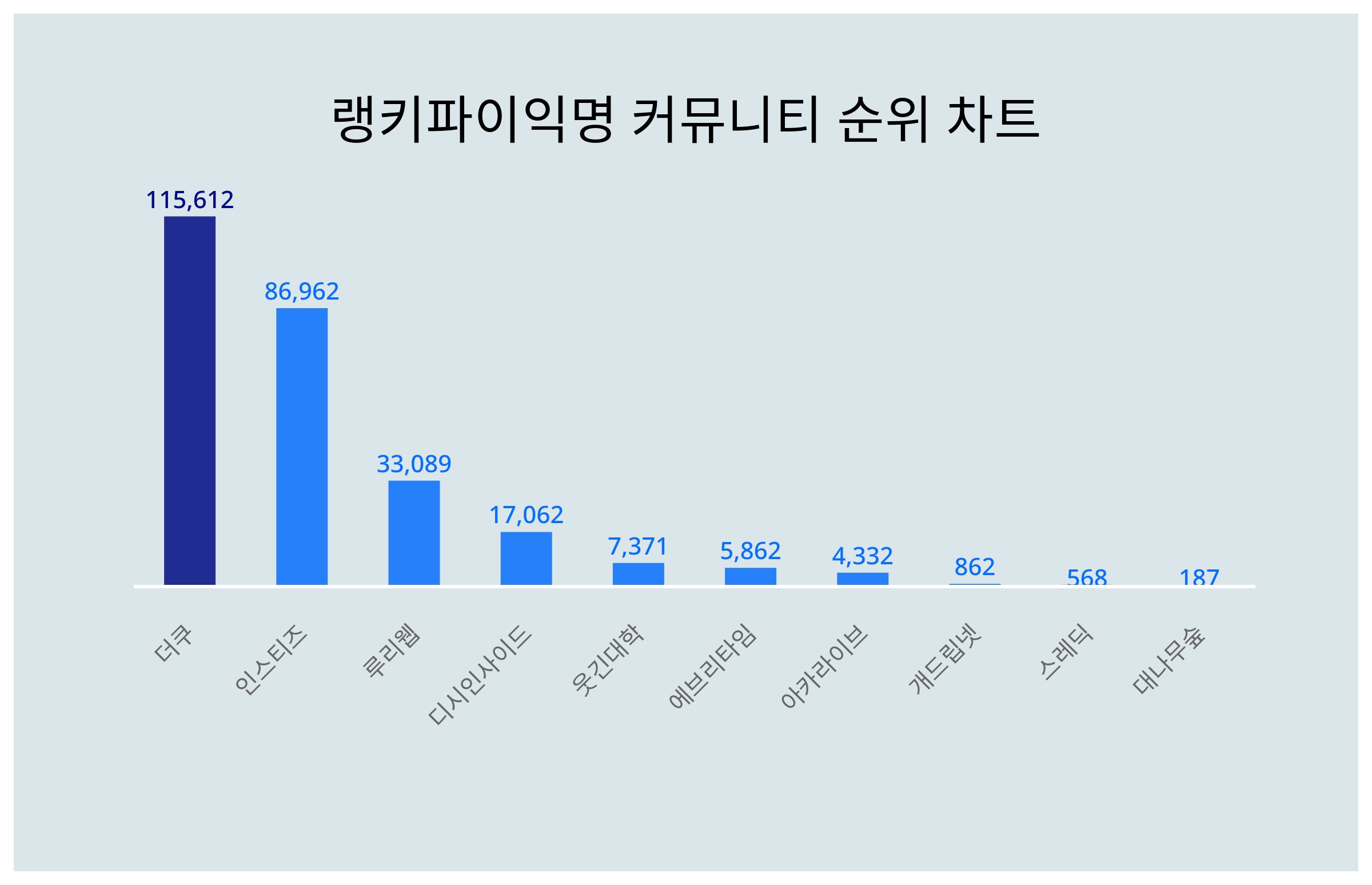 1위 더쿠·2위 인스티즈·3위 루리웹, 2024년 2월 1주차 익명 커뮤니티 트렌드지수 순위 결과 < 데이터 < 데이터 < 기사본문 -  스타데일리뉴스