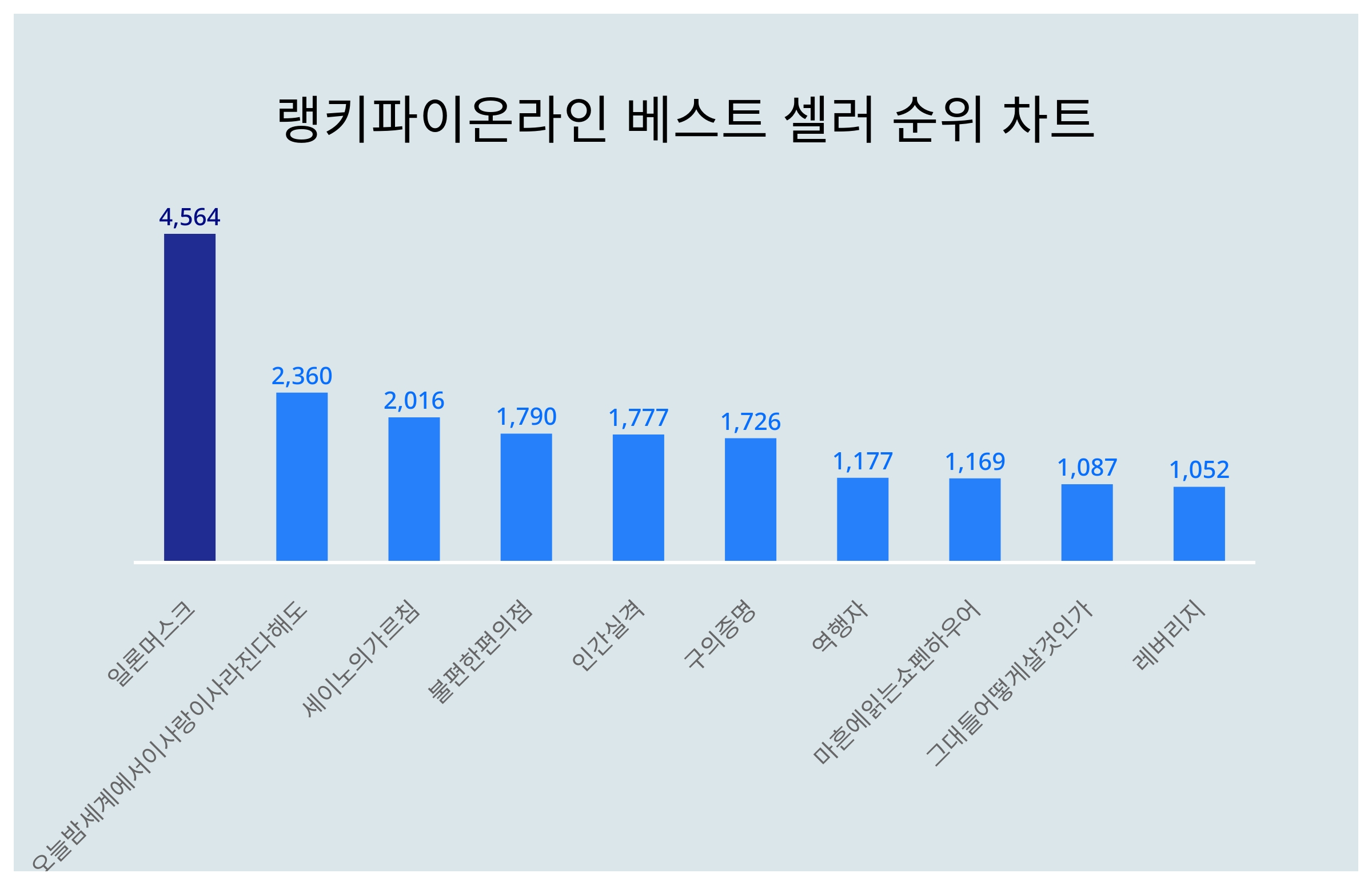 1위 일론머스크·2위 오늘밤 세계에서 이 사랑이 사라진다 해도·3위 세이노의 가르침, 2024년 2월 1주차 온라인 베스트 셀러  트렌드지수 순위 결과 < 데이터 < 데이터 < 기사본문 - 스타데일리뉴스