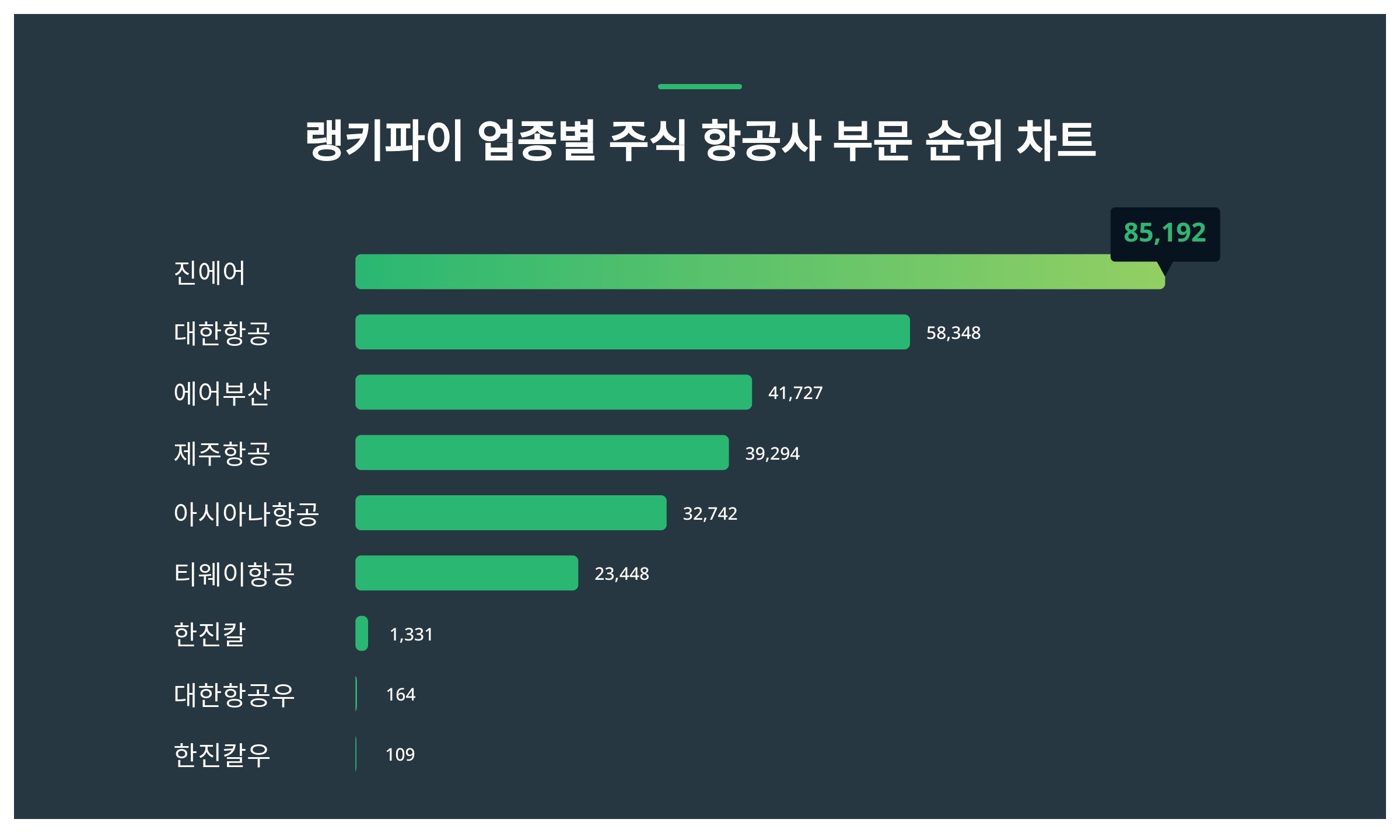 1위 진에어 주가·2위 대한항공 주가·3위 에어부산 주가 2월 1주차 업종별 주식 항공사 부문 트렌드지수 순위 발표 < 데이터 <  데이터 < 기사본문 - 스타데일리뉴스